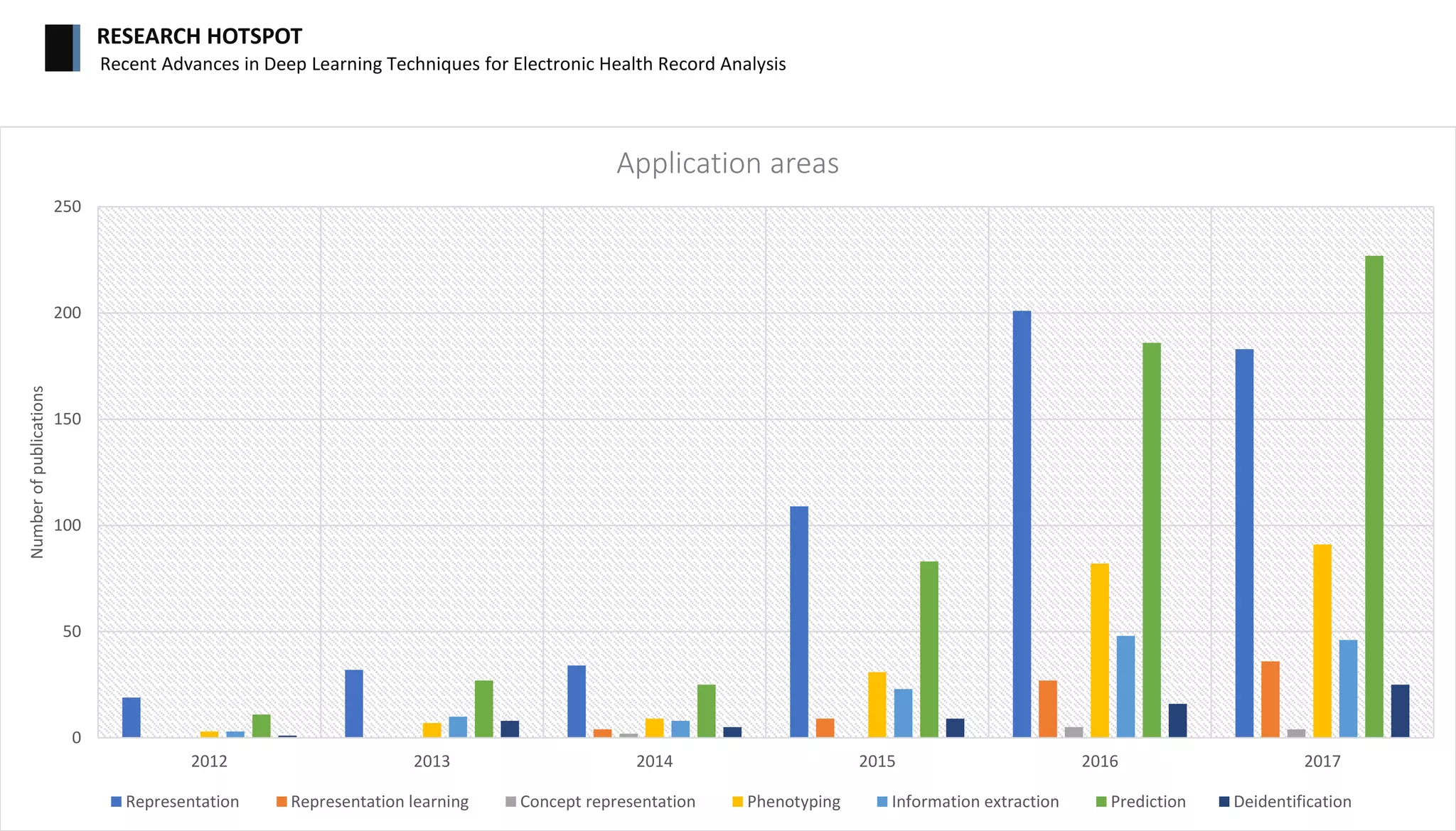 Recent advances in deep learning techniques for electronic health