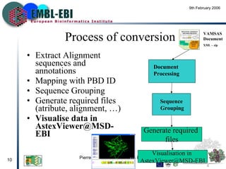 Process of conversion Extract Alignment sequences and annotations Mapping with PBD ID Sequence Grouping Generate required files (atribute, alignment, …)  Visualise data in AstexViewer@MSD-EBI VAMSAS Document XML – zip Sequence Grouping Generate required  files Visualisation in  [email_address] Document  Processing 