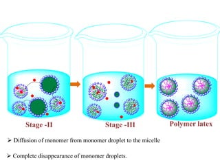 Polymer latex
 Diffusion of monomer from monomer droplet to the micelle
 Complete disappearance of monomer droplets.
Stage -II Stage -III
 