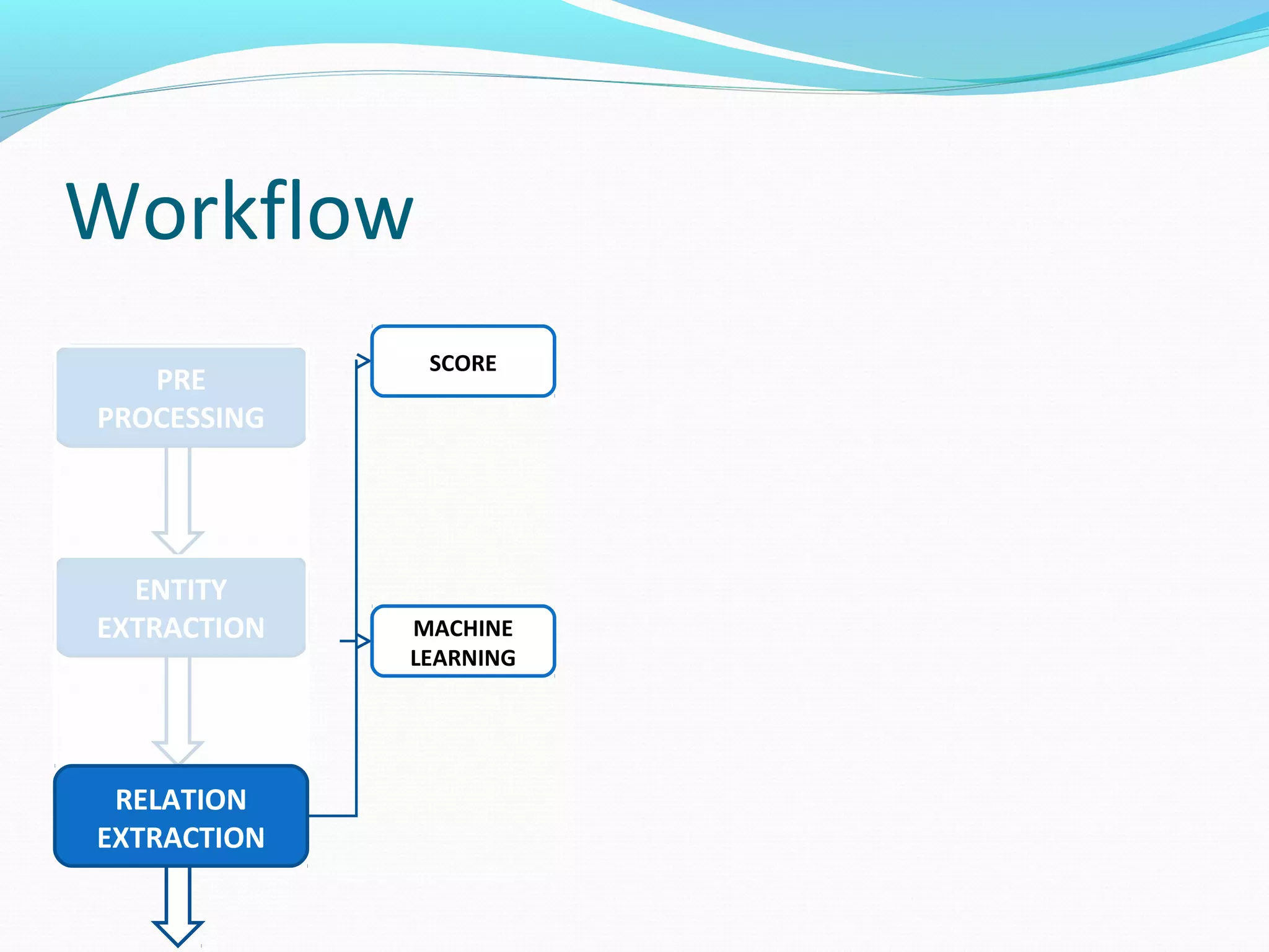Workflow
ENTITY
EXTRACTION
PRE
PROCESSING
RELATION
EXTRACTION
MACHINE
LEARNING
SCORE
 