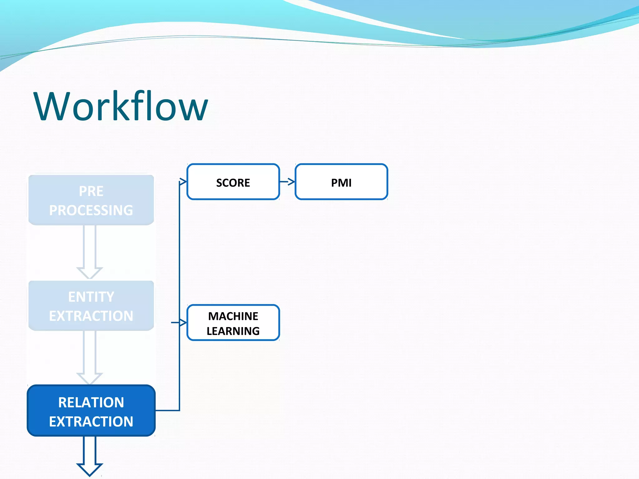Workflow
ENTITY
EXTRACTION
PRE
PROCESSING
RELATION
EXTRACTION
MACHINE
LEARNING
SCORE PMI
 