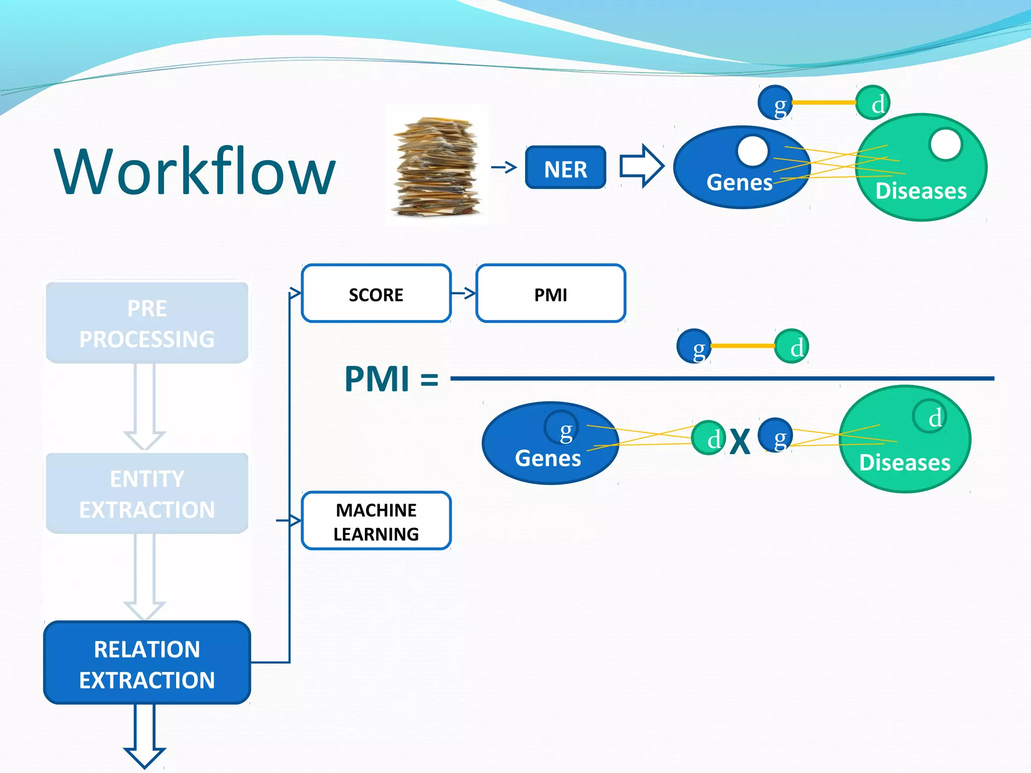 Workflow
ENTITY
EXTRACTION
PRE
PROCESSING
RELATION
EXTRACTION
MACHINE
LEARNING
SCORE PMI
g d
Diseases
g
Genes
d
DiseasesGenes
X
PMI =
g d
g d
NER
 
