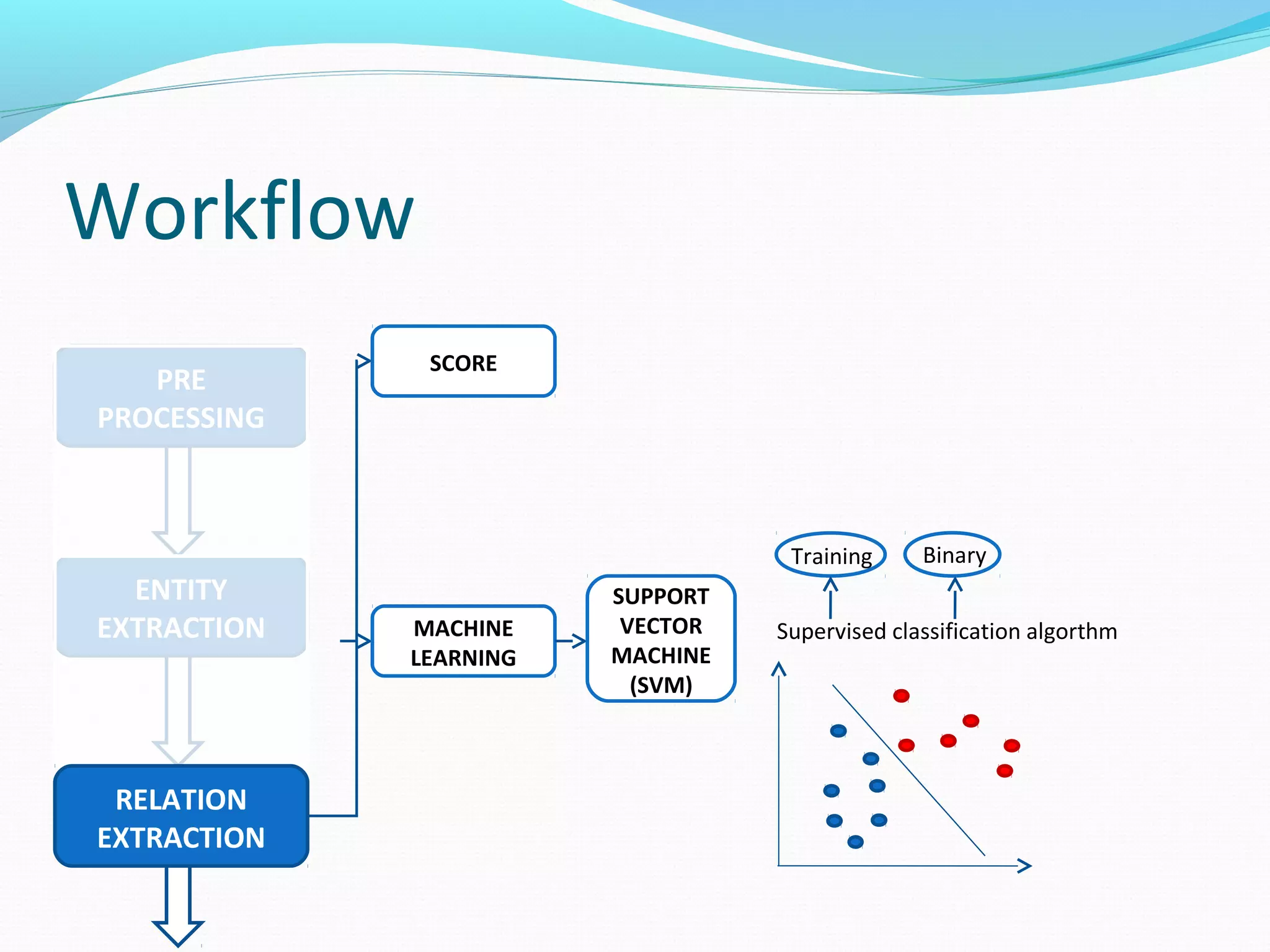Workflow
ENTITY
EXTRACTION
PRE
PROCESSING
RELATION
EXTRACTION
MACHINE
LEARNING
SUPPORT
VECTOR
MACHINE
(SVM)
Supervised classification algorthm
Training Binary
SCORE
 