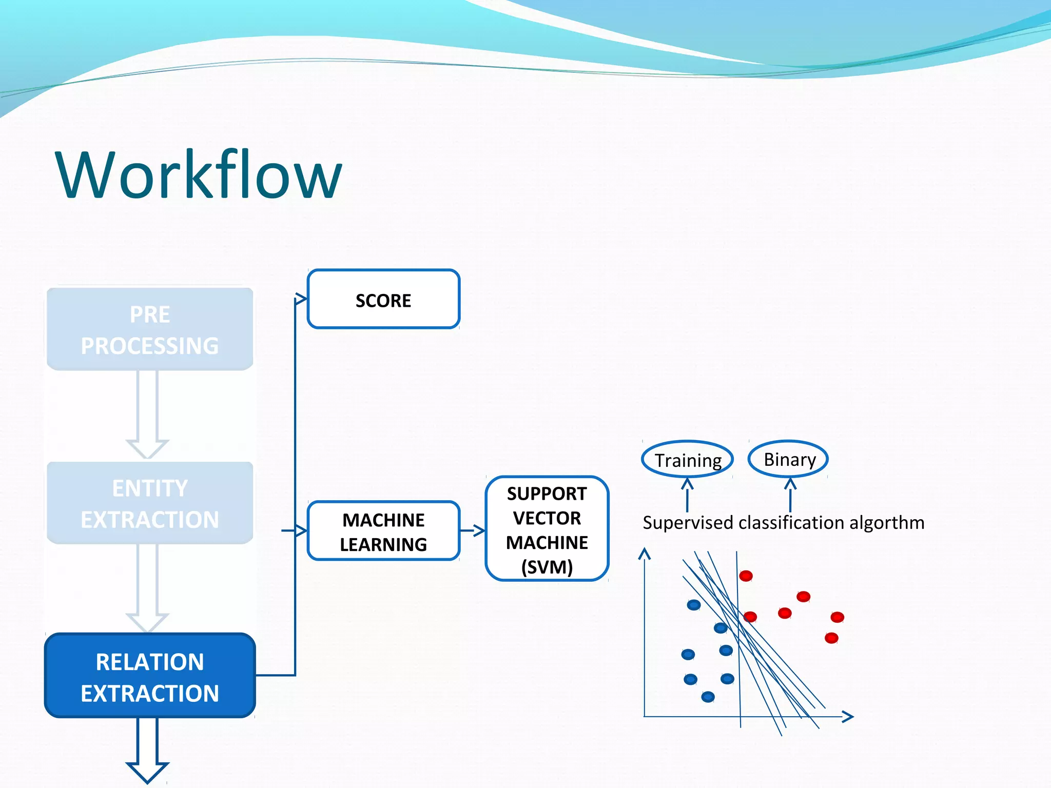Workflow
ENTITY
EXTRACTION
PRE
PROCESSING
RELATION
EXTRACTION
MACHINE
LEARNING
SUPPORT
VECTOR
MACHINE
(SVM)
Supervised classification algorthm
Training Binary
SCORE
 