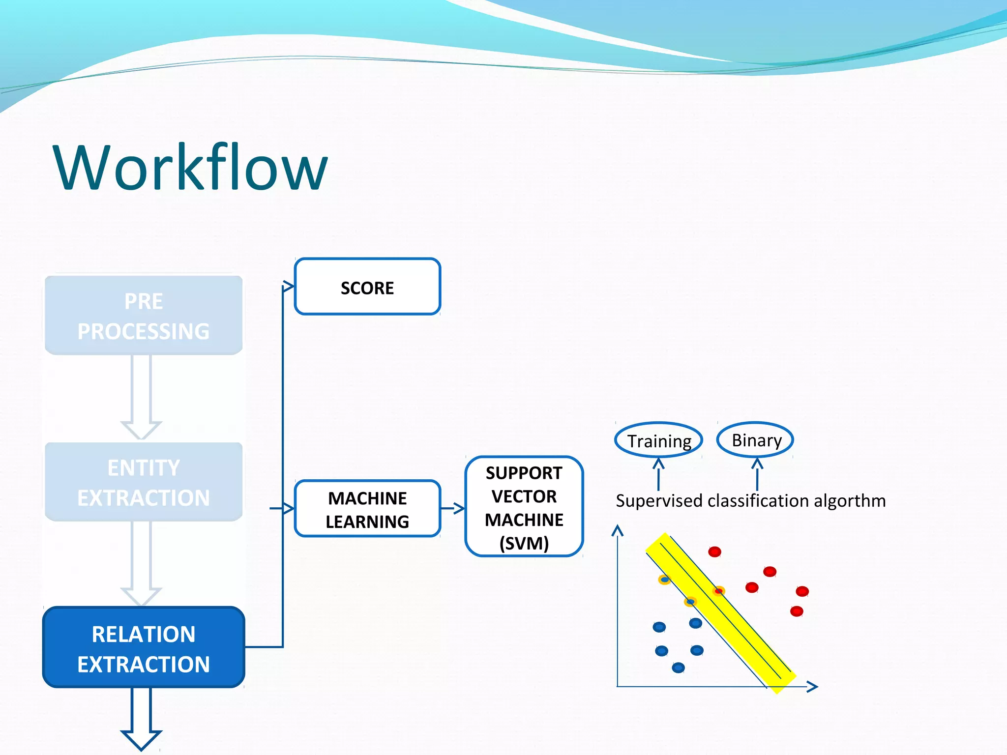Workflow
ENTITY
EXTRACTION
PRE
PROCESSING
RELATION
EXTRACTION
MACHINE
LEARNING
SUPPORT
VECTOR
MACHINE
(SVM)
Supervised classification algorthm
Training Binary
SCORE
 