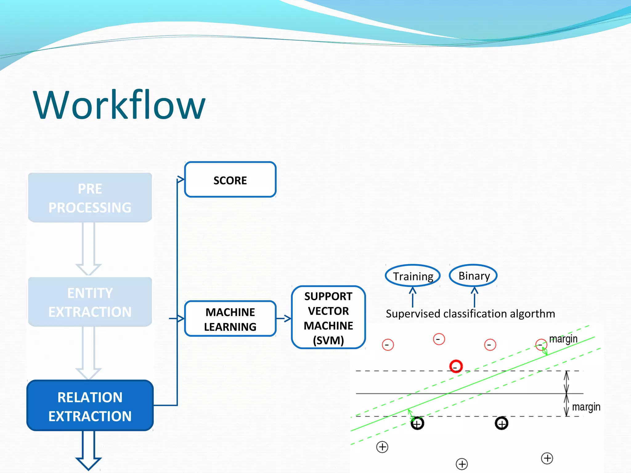 Workflow
ENTITY
EXTRACTION
PRE
PROCESSING
RELATION
EXTRACTION
MACHINE
LEARNING
Supervised classification algorthm
Training Binary
SUPPORT
VECTOR
MACHINE
(SVM)
SCORE
 