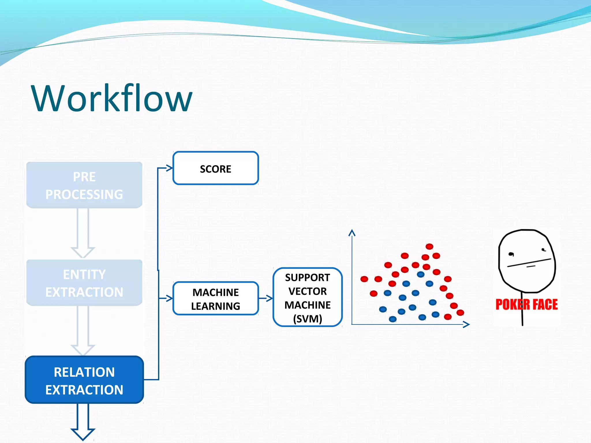 Workflow
ENTITY
EXTRACTION
PRE
PROCESSING
RELATION
EXTRACTION
SCORE
MACHINE
LEARNING
SUPPORT
VECTOR
MACHINE
(SVM)
 