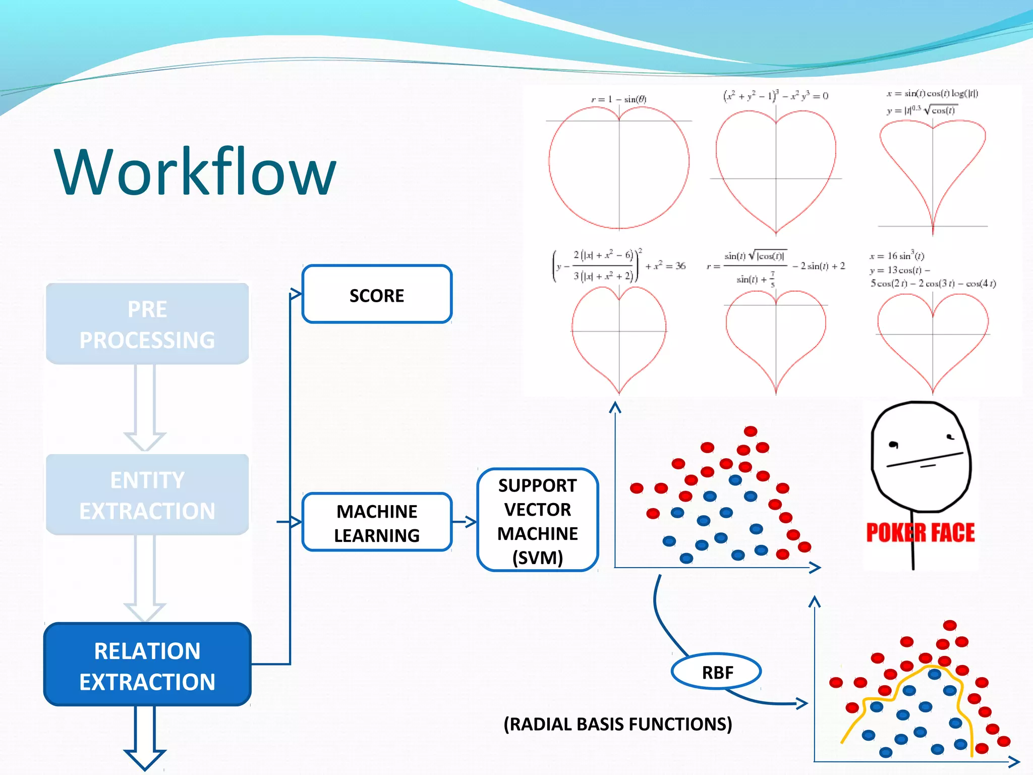 Workflow
ENTITY
EXTRACTION
PRE
PROCESSING
RELATION
EXTRACTION
MACHINE
LEARNING
SUPPORT
VECTOR
MACHINE
(SVM)
RBF
SCORE
(RADIAL BASIS FUNCTIONS)
 