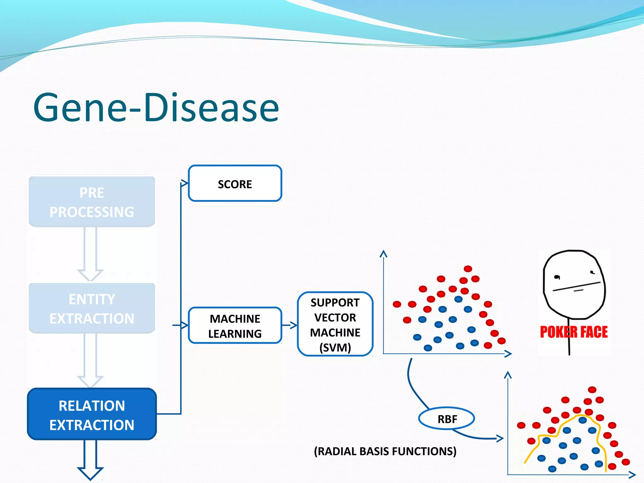 Gene-Disease
ENTITY
EXTRACTION
PRE
PROCESSING
RELATION
EXTRACTION
MACHINE
LEARNING
SUPPORT
VECTOR
MACHINE
(SVM)
RBF
SCORE
(RADIAL BASIS FUNCTIONS)
 