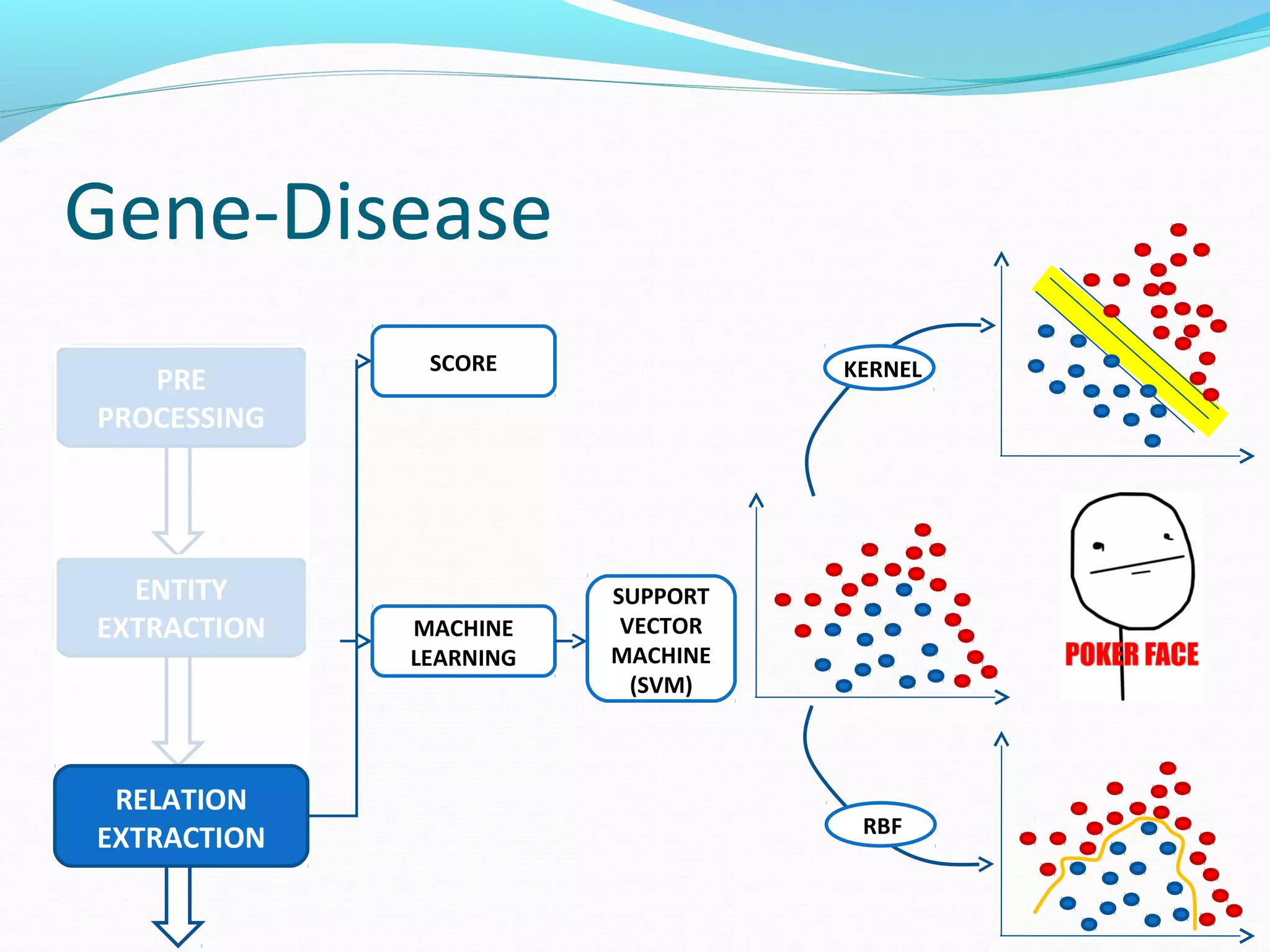 Gene-Disease
ENTITY
EXTRACTION
PRE
PROCESSING
RELATION
EXTRACTION
MACHINE
LEARNING
SUPPORT
VECTOR
MACHINE
(SVM)
RBF
KERNELSCORE
 