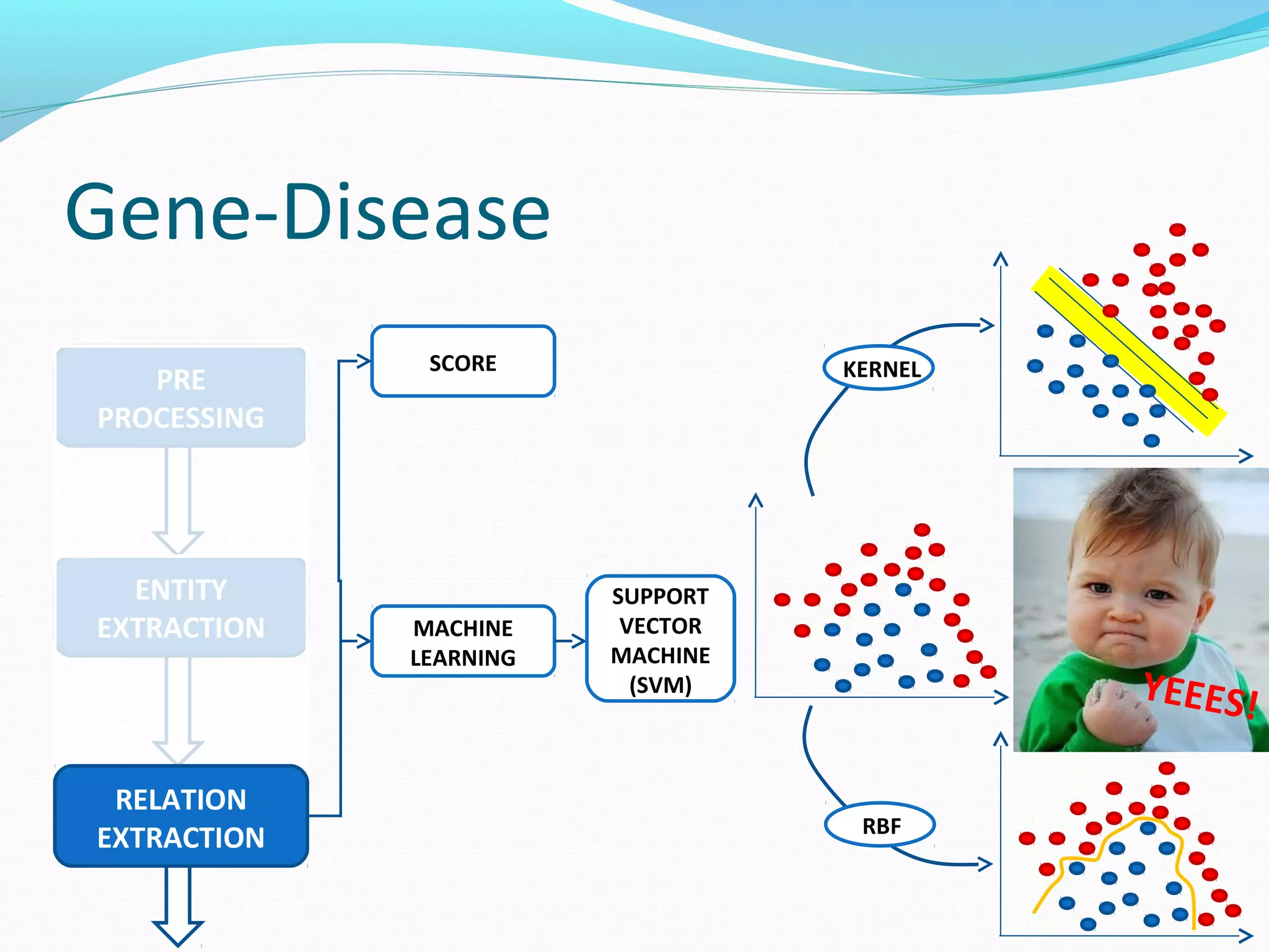 Gene-Disease
ENTITY
EXTRACTION
PRE
PROCESSING
RELATION
EXTRACTION
SCORE
MACHINE
LEARNING
SUPPORT
VECTOR
MACHINE
(SVM)
RBF
YEEES!
KERNEL
 