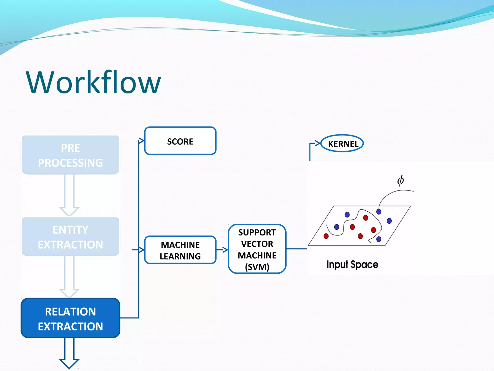 Workflow
ENTITY
EXTRACTION
PRE
PROCESSING
RELATION
EXTRACTION
MACHINE
LEARNING
SUPPORT
VECTOR
MACHINE
(SVM)
KERNELSCORE
 