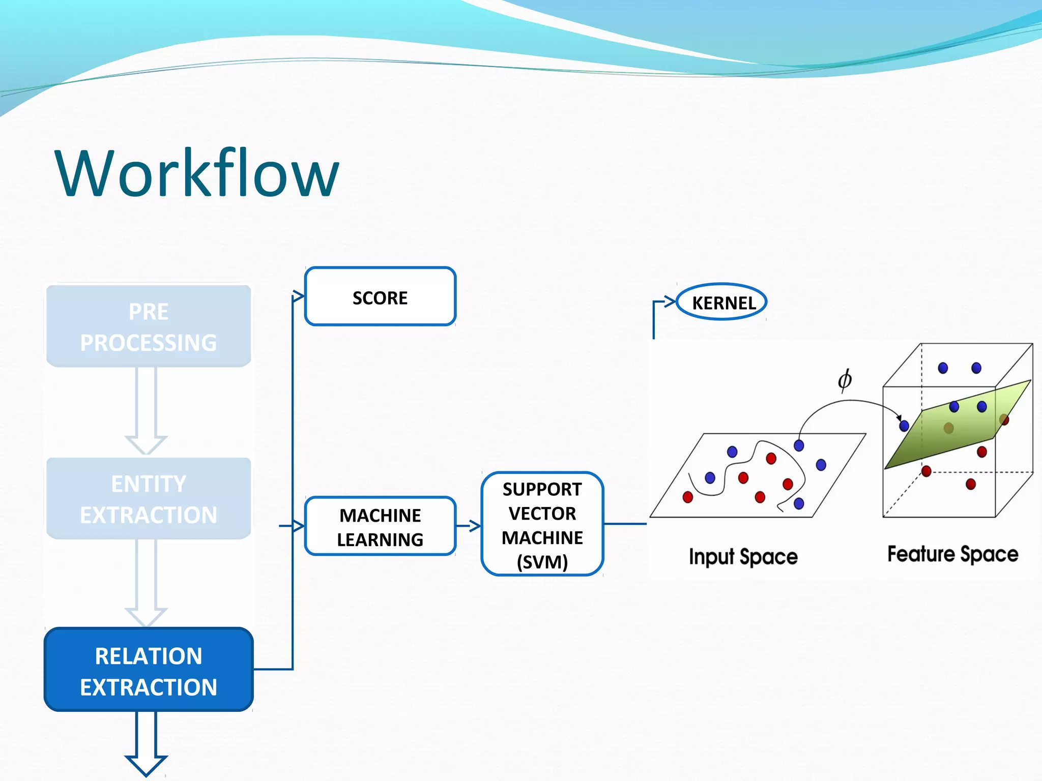 Workflow
ENTITY
EXTRACTION
PRE
PROCESSING
RELATION
EXTRACTION
MACHINE
LEARNING
SUPPORT
VECTOR
MACHINE
(SVM)
KERNELSCORE
 