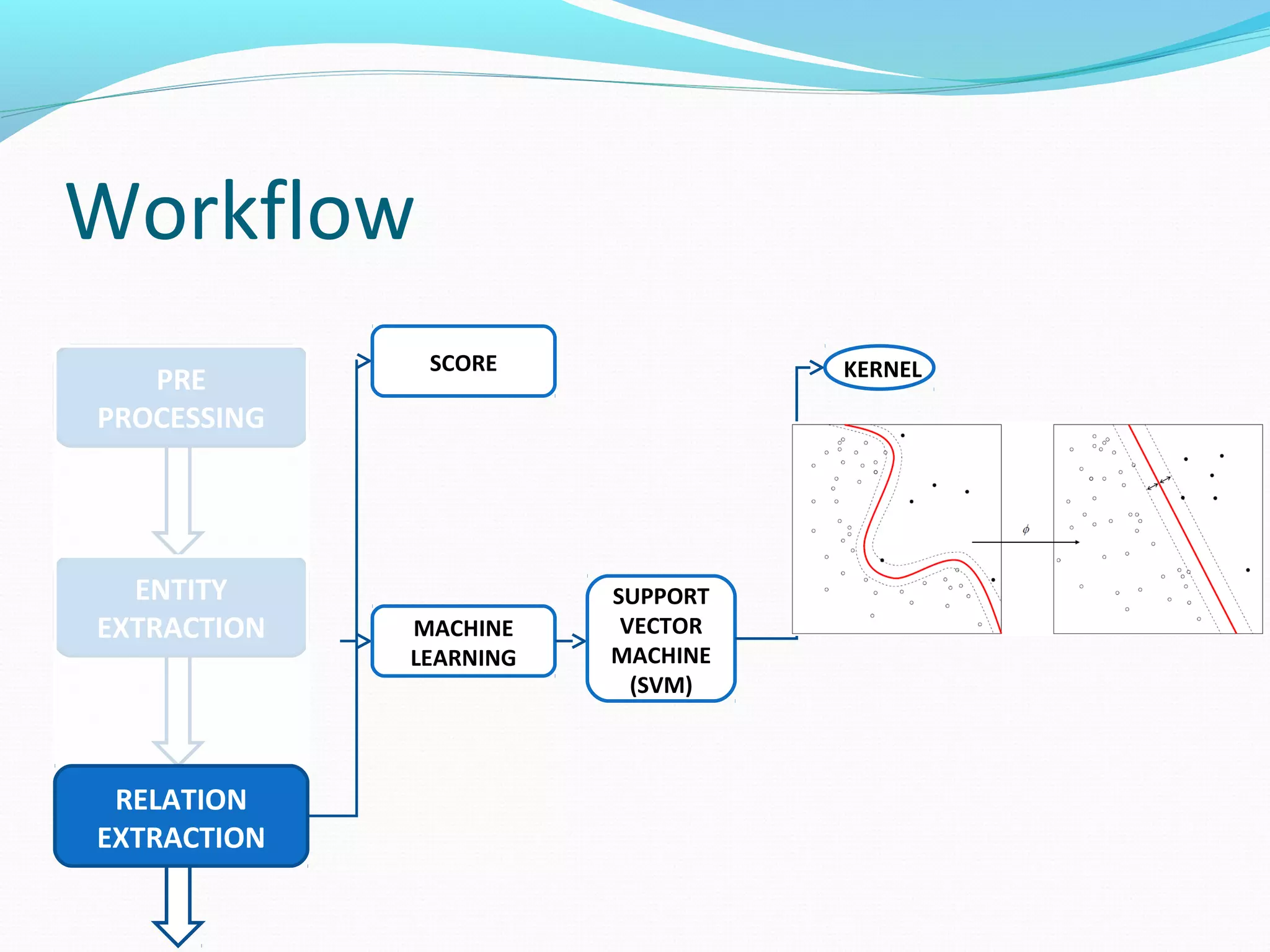 Workflow
ENTITY
EXTRACTION
PRE
PROCESSING
RELATION
EXTRACTION
MACHINE
LEARNING
SUPPORT
VECTOR
MACHINE
(SVM)
KERNELSCORE
 