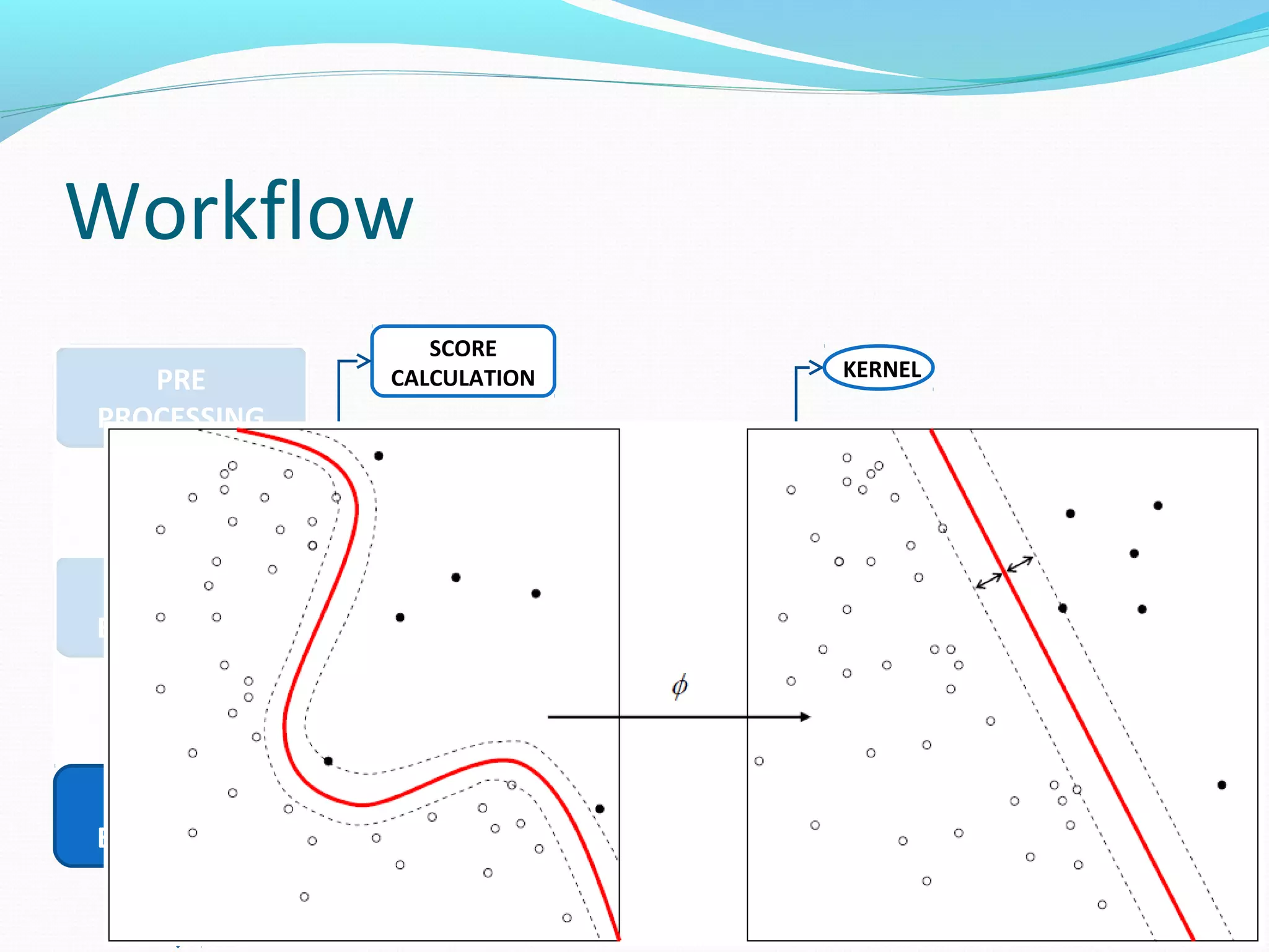 Workflow
ENTITY
EXTRACTION
PRE
PROCESSING
RELATION
EXTRACTION
SCORE
CALCULATION
MACHINE
LEARNING
SUPPORT
VECTOR
MACHINE
(SVM)
KERNEL
 