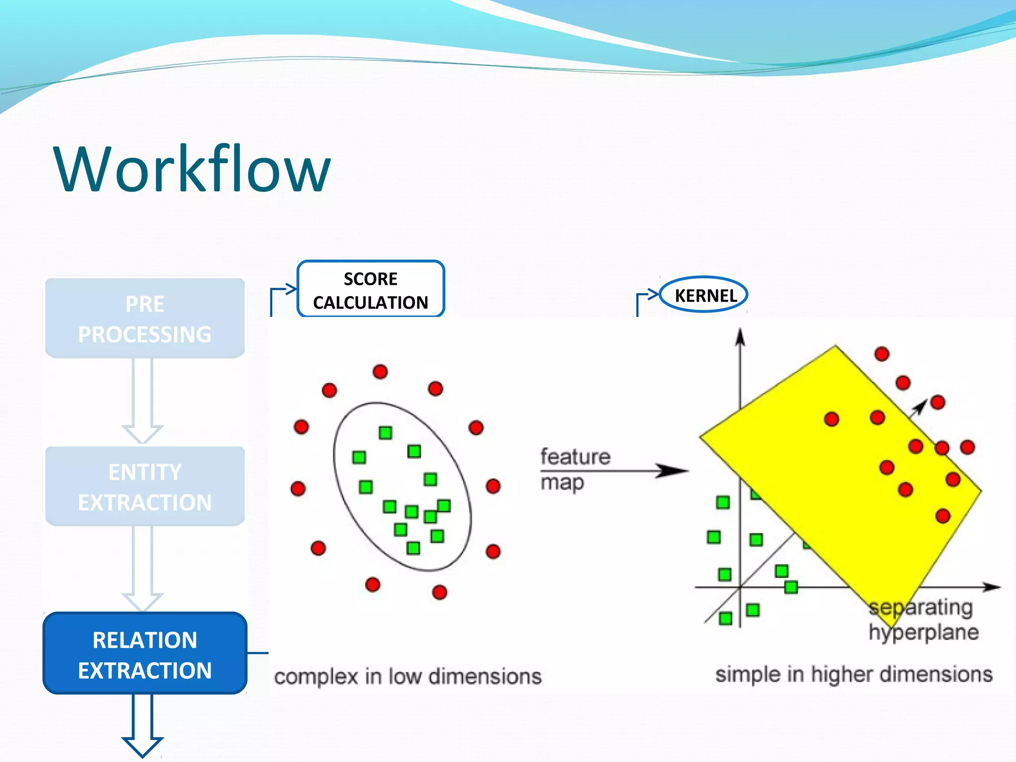 Workflow
ENTITY
EXTRACTION
PRE
PROCESSING
RELATION
EXTRACTION
SCORE
CALCULATION
MACHINE
LEARNING
SUPPORT
VECTOR
MACHINE
(SVM)
KERNEL
 