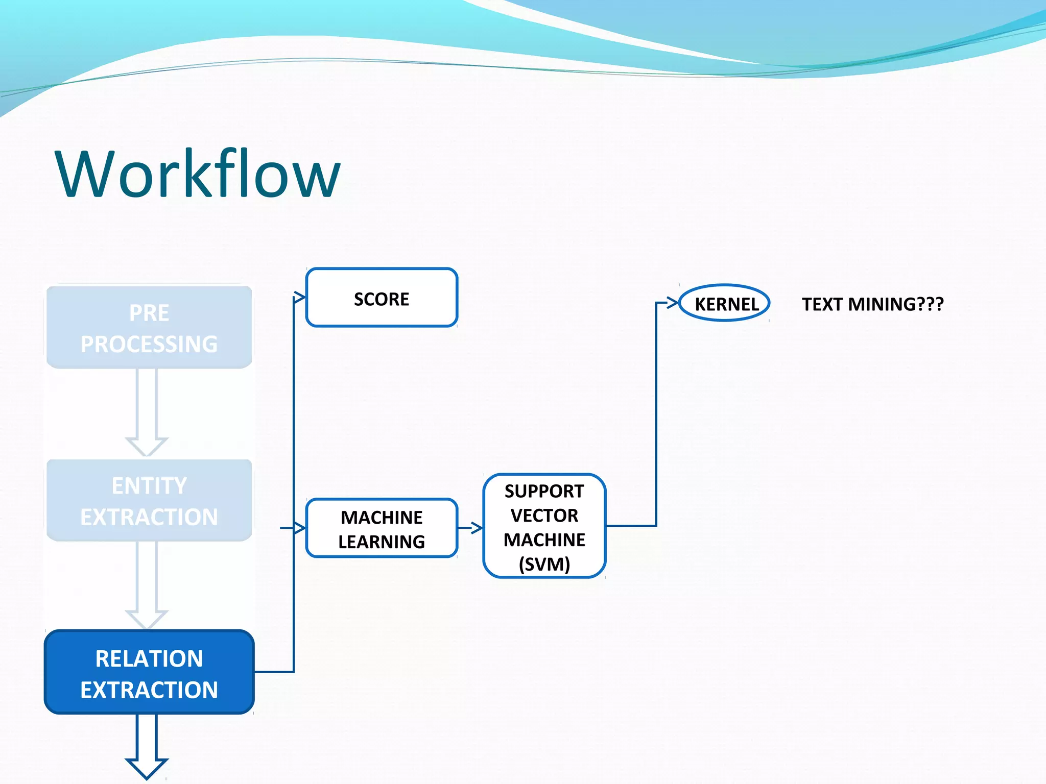 Workflow
ENTITY
EXTRACTION
PRE
PROCESSING
RELATION
EXTRACTION
MACHINE
LEARNING
SUPPORT
VECTOR
MACHINE
(SVM)
TEXT MINING???KERNELSCORE
 