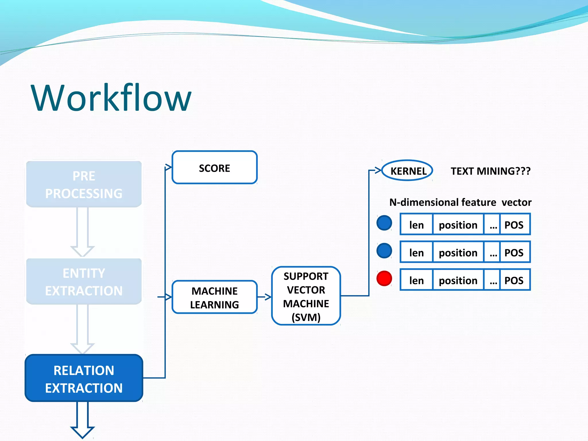 Workflow
ENTITY
EXTRACTION
PRE
PROCESSING
RELATION
EXTRACTION
MACHINE
LEARNING
SUPPORT
VECTOR
MACHINE
(SVM)
TEXT MINING???KERNEL
N-dimensional feature vector
len position POS…
len position POS…
len position POS…
SCORE
 