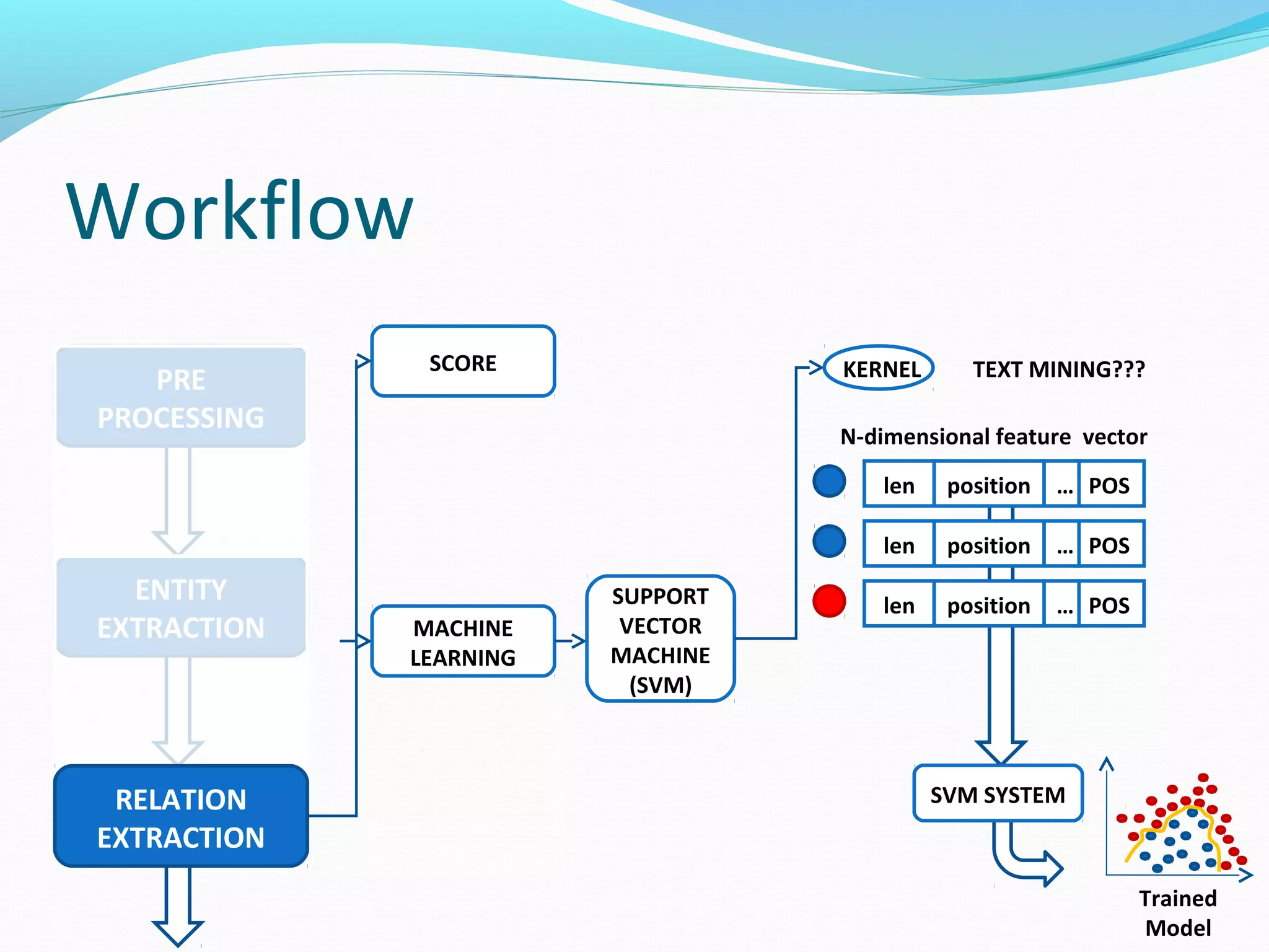 Workflow
ENTITY
EXTRACTION
PRE
PROCESSING
RELATION
EXTRACTION
MACHINE
LEARNING
SUPPORT
VECTOR
MACHINE
(SVM)
TEXT MINING???KERNEL
N-dimensional feature vector
len position POS…
len position POS…
len position POS…
Trained
Model
SVM SYSTEM
SCORE
 