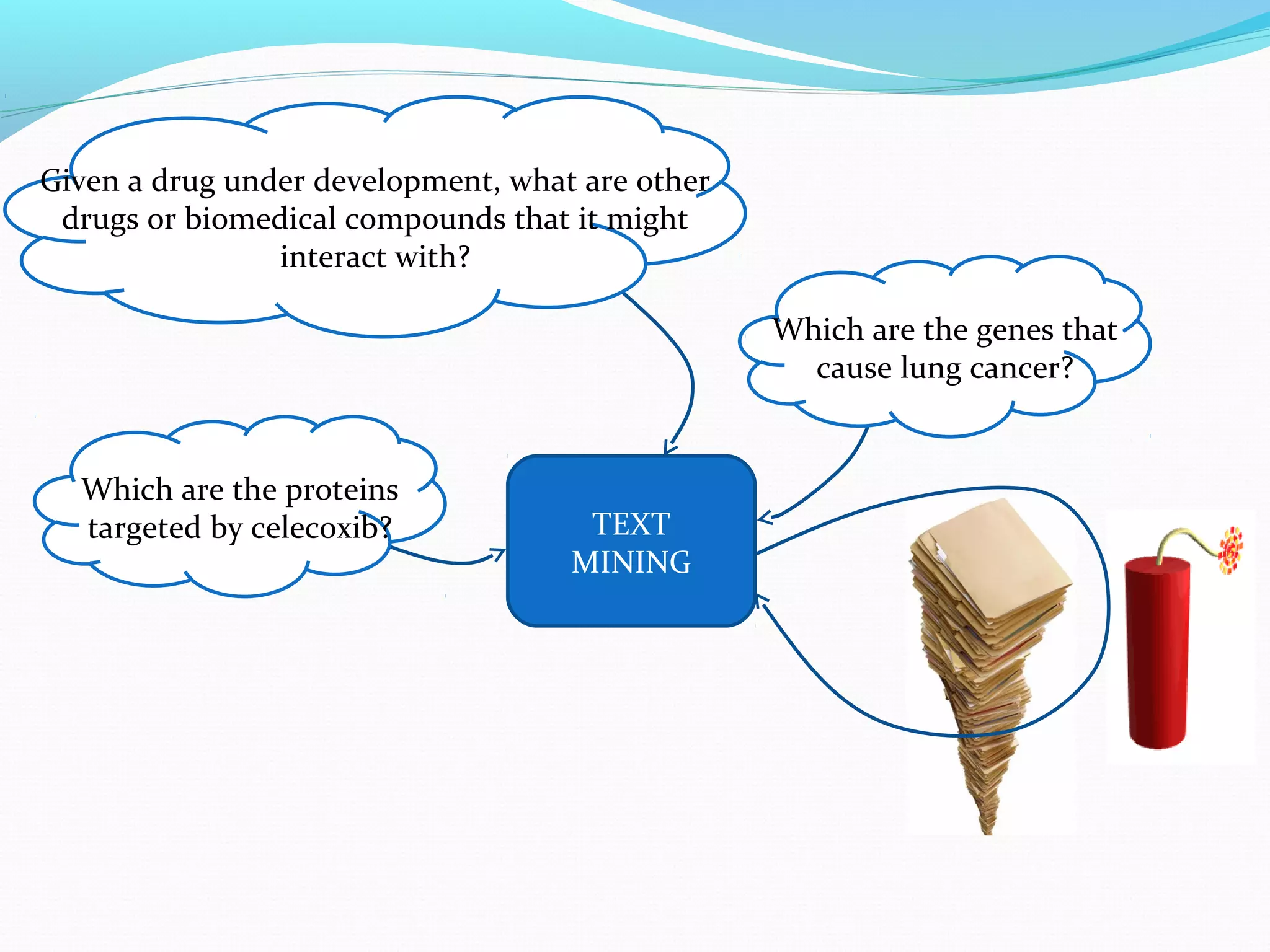 TEXT
MINING
Which are the genes that
cause lung cancer?
Given a drug under development, what are other
drugs or biomedical compounds that it might
interact with?
Which are the proteins
targeted by celecoxib?
 