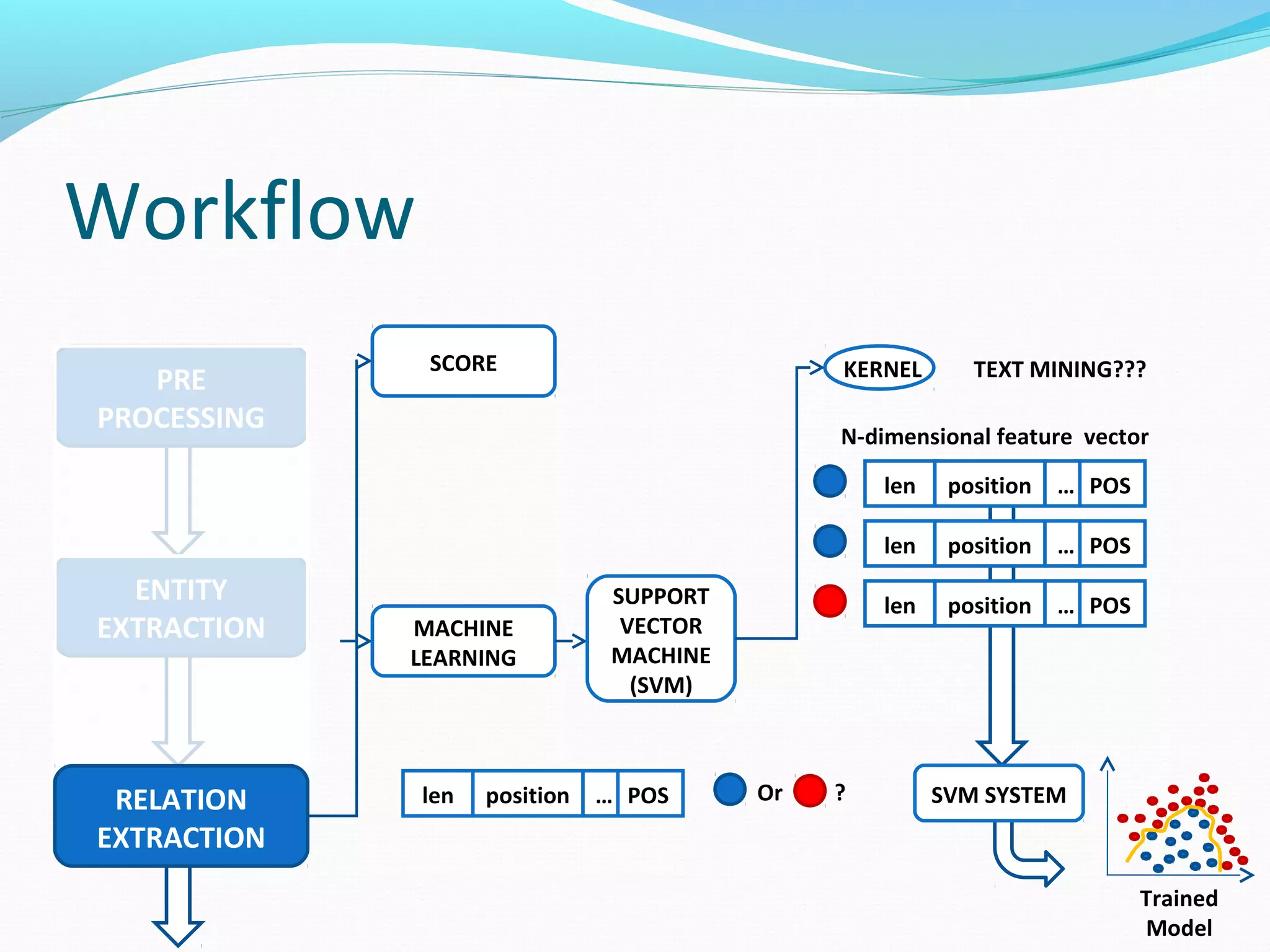 Workflow
ENTITY
EXTRACTION
PRE
PROCESSING
RELATION
EXTRACTION
MACHINE
LEARNING
SUPPORT
VECTOR
MACHINE
(SVM)
TEXT MINING???KERNEL
N-dimensional feature vector
len position POS…
len position POS…
len position POS…
Trained
Model
Or ? SVM SYSTEMlen position POS…
SCORE
 