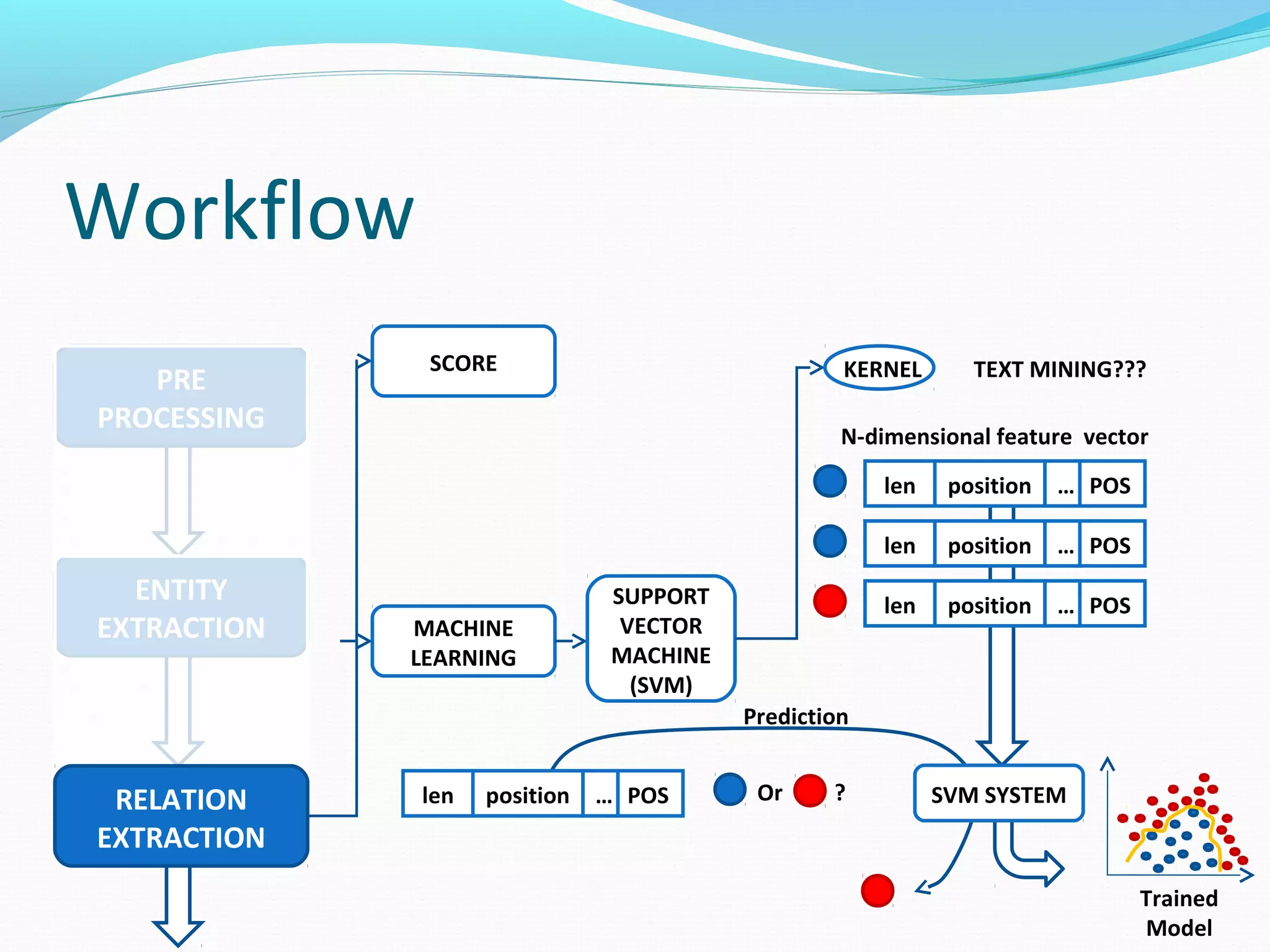 Workflow
ENTITY
EXTRACTION
PRE
PROCESSING
RELATION
EXTRACTION
MACHINE
LEARNING
SUPPORT
VECTOR
MACHINE
(SVM)
TEXT MINING???KERNEL
N-dimensional feature vector
len position POS…
len position POS…
len position POS…
Trained
Model
Or ?
Prediction
SVM SYSTEMlen position POS…
SCORE
 