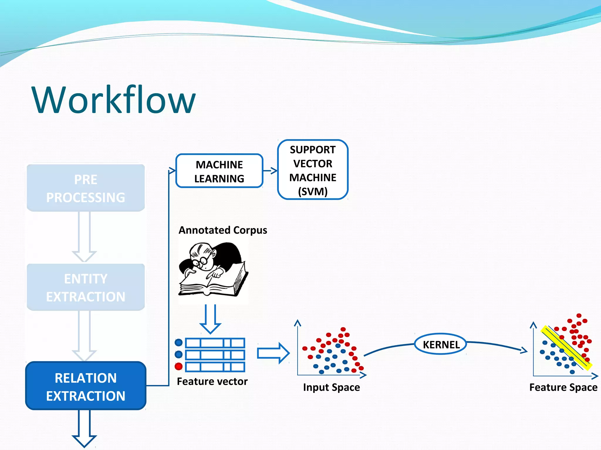 Workflow
ENTITY
EXTRACTION
PRE
PROCESSING
RELATION
EXTRACTION
MACHINE
LEARNING
SUPPORT
VECTOR
MACHINE
(SVM)
Feature vector
Annotated Corpus
Input Space Feature Space
KERNEL
 