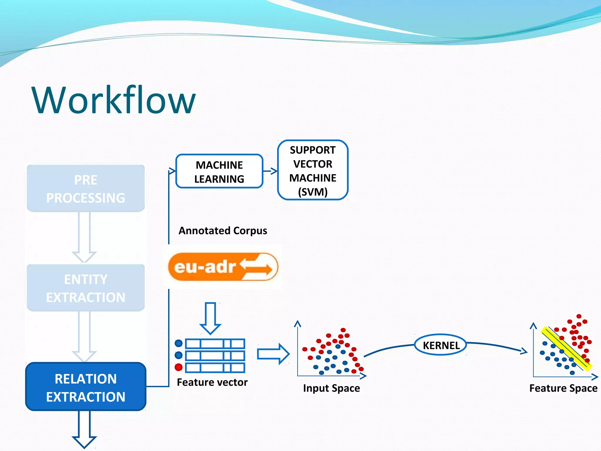Workflow
ENTITY
EXTRACTION
PRE
PROCESSING
RELATION
EXTRACTION
MACHINE
LEARNING
SUPPORT
VECTOR
MACHINE
(SVM)
Feature vector
Annotated Corpus
Input Space Feature Space
KERNEL
 