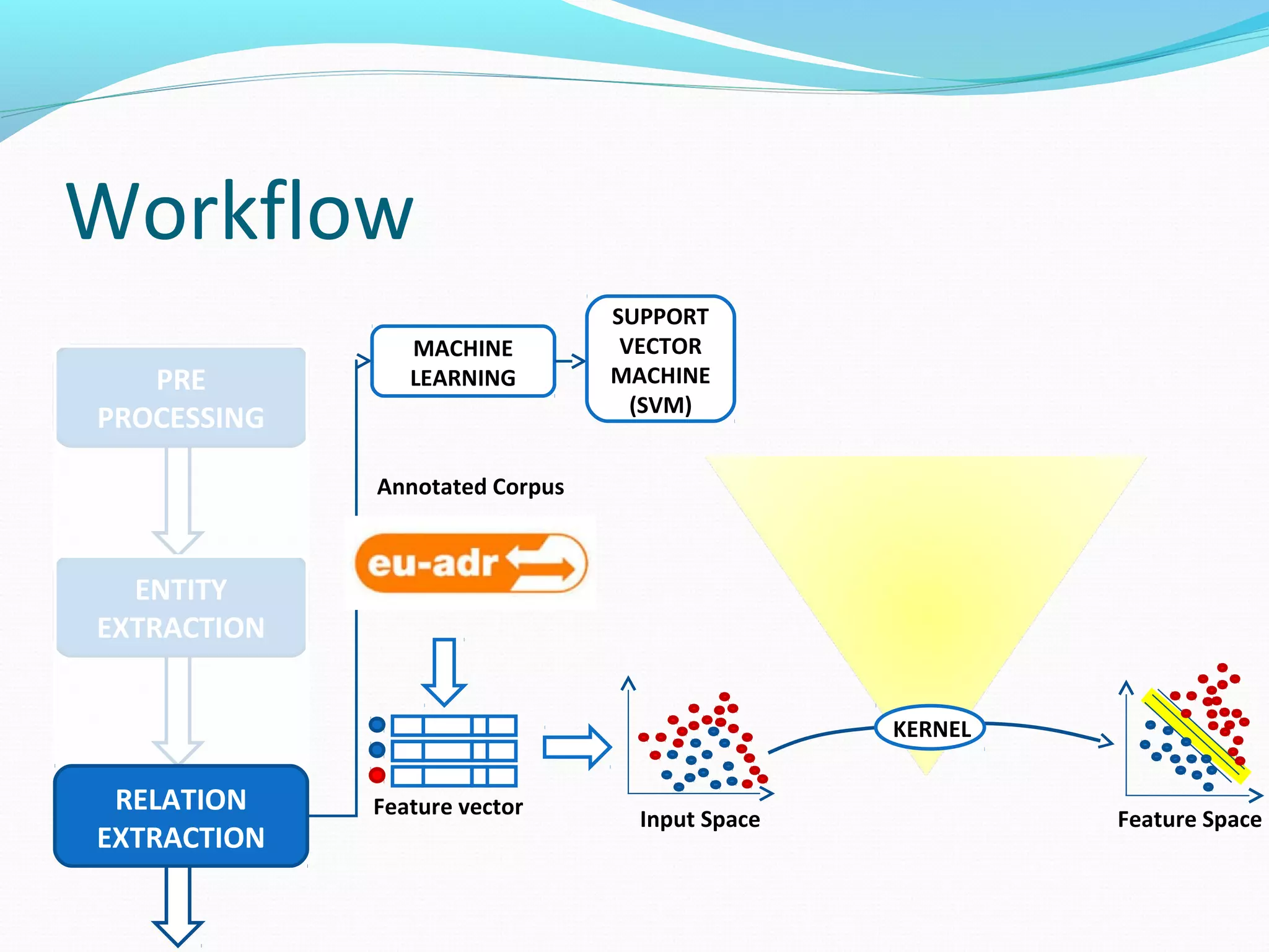 Workflow
ENTITY
EXTRACTION
PRE
PROCESSING
RELATION
EXTRACTION
MACHINE
LEARNING
SUPPORT
VECTOR
MACHINE
(SVM)
Feature vector
Annotated Corpus
Input Space Feature Space
KERNEL
 