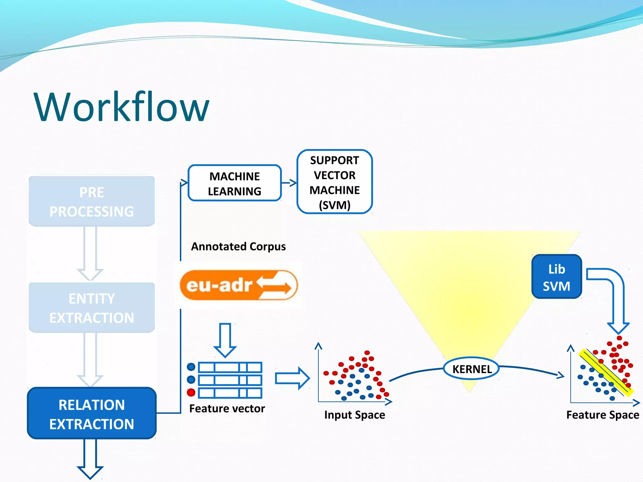 Workflow
ENTITY
EXTRACTION
PRE
PROCESSING
RELATION
EXTRACTION
MACHINE
LEARNING
SUPPORT
VECTOR
MACHINE
(SVM)
Feature vector
Annotated Corpus
Input Space Feature Space
Lib
SVM
KERNEL
 