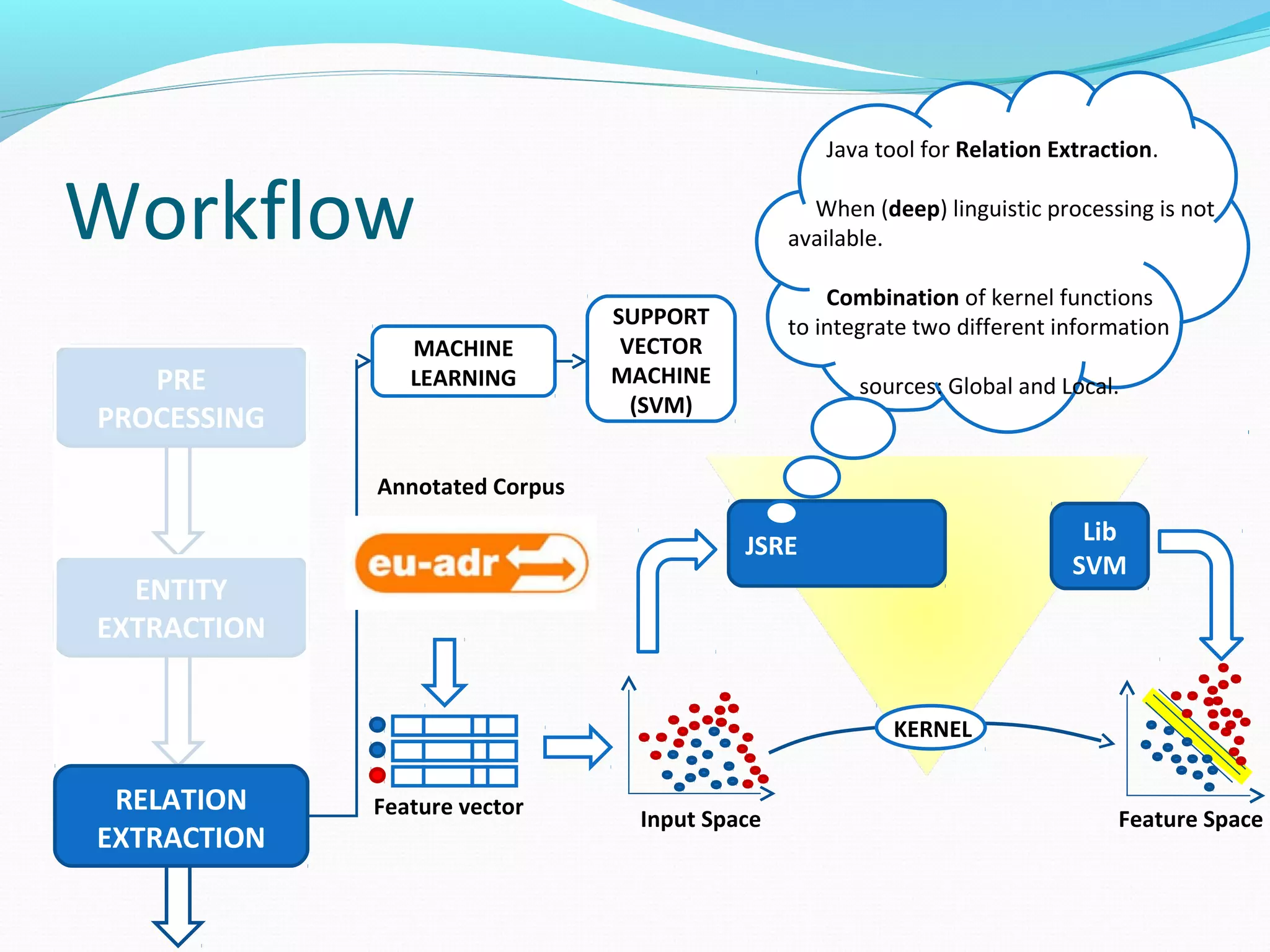 Workflow
ENTITY
EXTRACTION
PRE
PROCESSING
RELATION
EXTRACTION
MACHINE
LEARNING
SUPPORT
VECTOR
MACHINE
(SVM)
Feature vector
Annotated Corpus
Input Space Feature Space
Lib
SVM
JSRE
Java tool for Relation Extraction.
When (deep) linguistic processing is not
available.
Combination of kernel functions
to integrate two different information
sources: Global and Local.
KERNEL
 