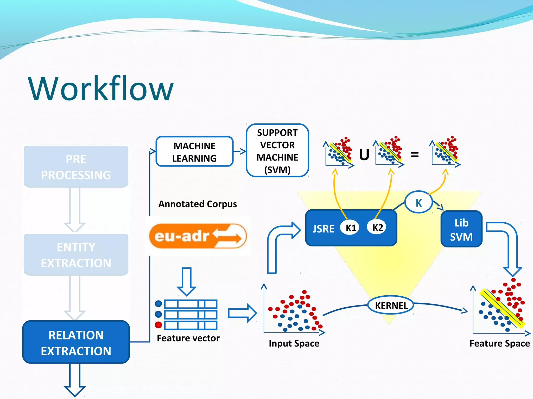 Workflow
ENTITY
EXTRACTION
PRE
PROCESSING
RELATION
EXTRACTION
MACHINE
LEARNING
SUPPORT
VECTOR
MACHINE
(SVM)
Feature vector
Annotated Corpus
Input Space Feature Space
Lib
SVM
JSRE K1 K2
K
KERNEL
U =
 