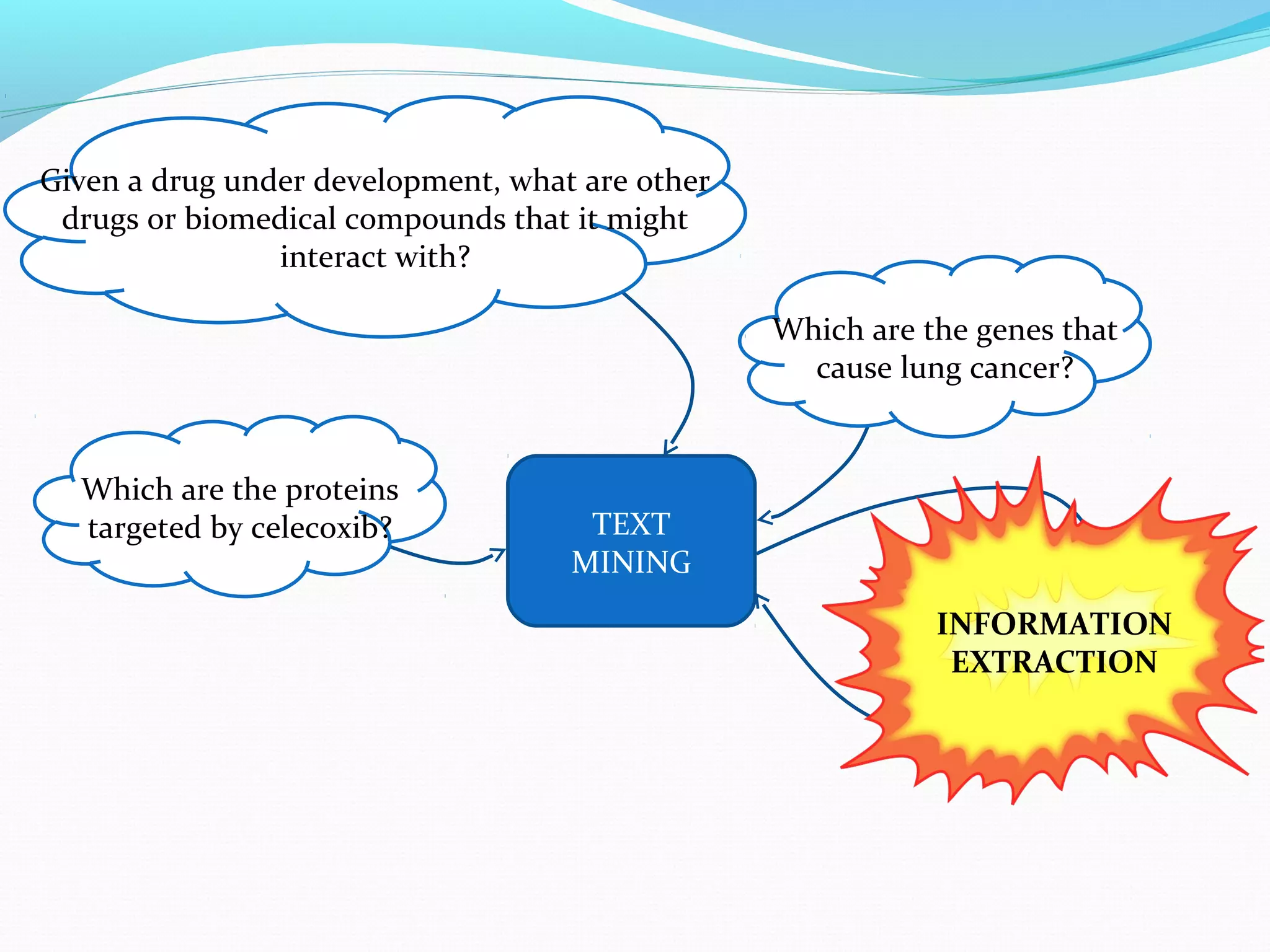 TEXT
MINING
Which are the genes that
cause lung cancer?
Given a drug under development, what are other
drugs or biomedical compounds that it might
interact with?
Which are the proteins
targeted by celecoxib?
INFORMATION
EXTRACTION
 