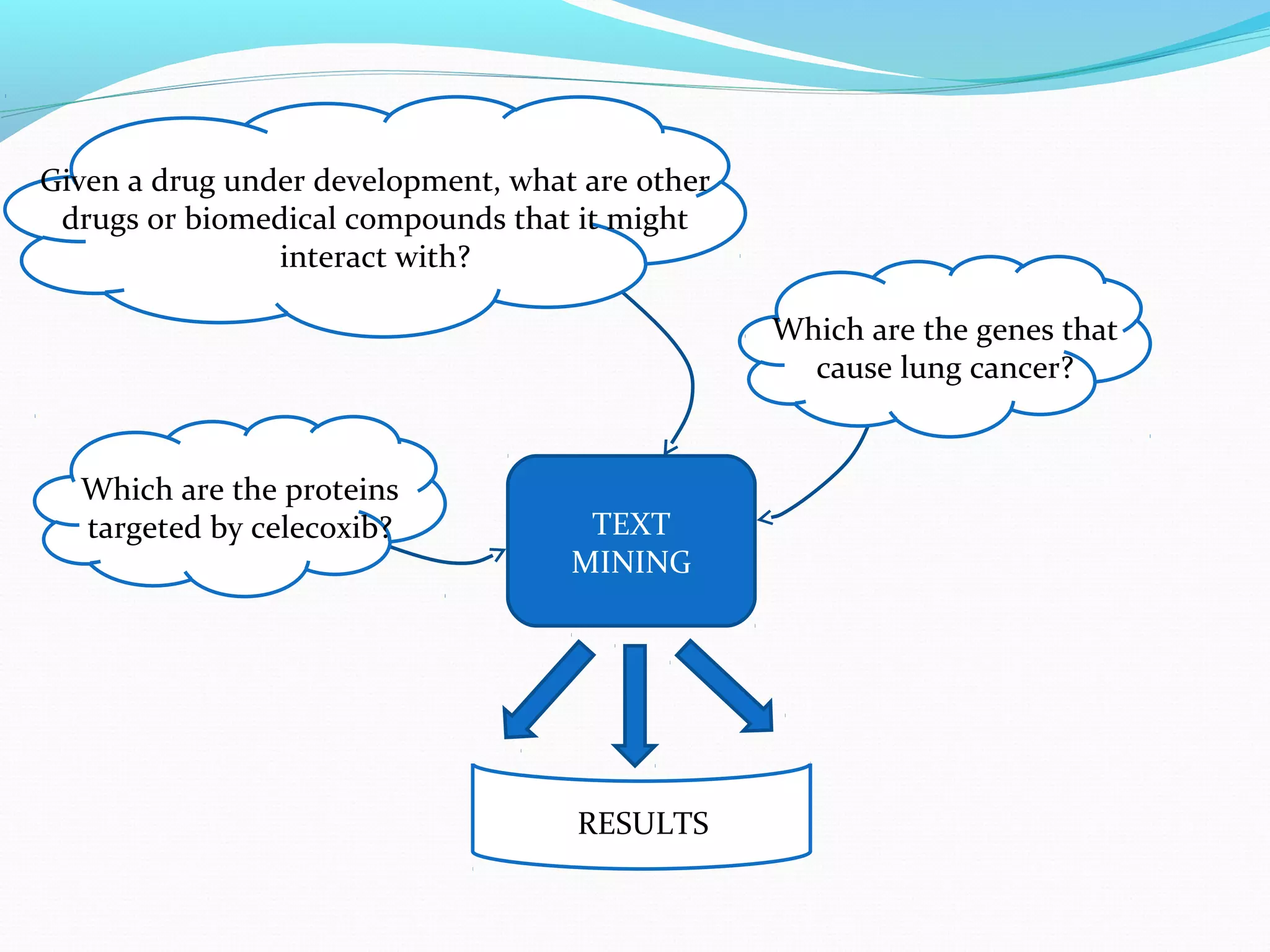 TEXT
MINING
Which are the genes that
cause lung cancer?
Given a drug under development, what are other
drugs or biomedical compounds that it might
interact with?
Which are the proteins
targeted by celecoxib?
RESULTS
 