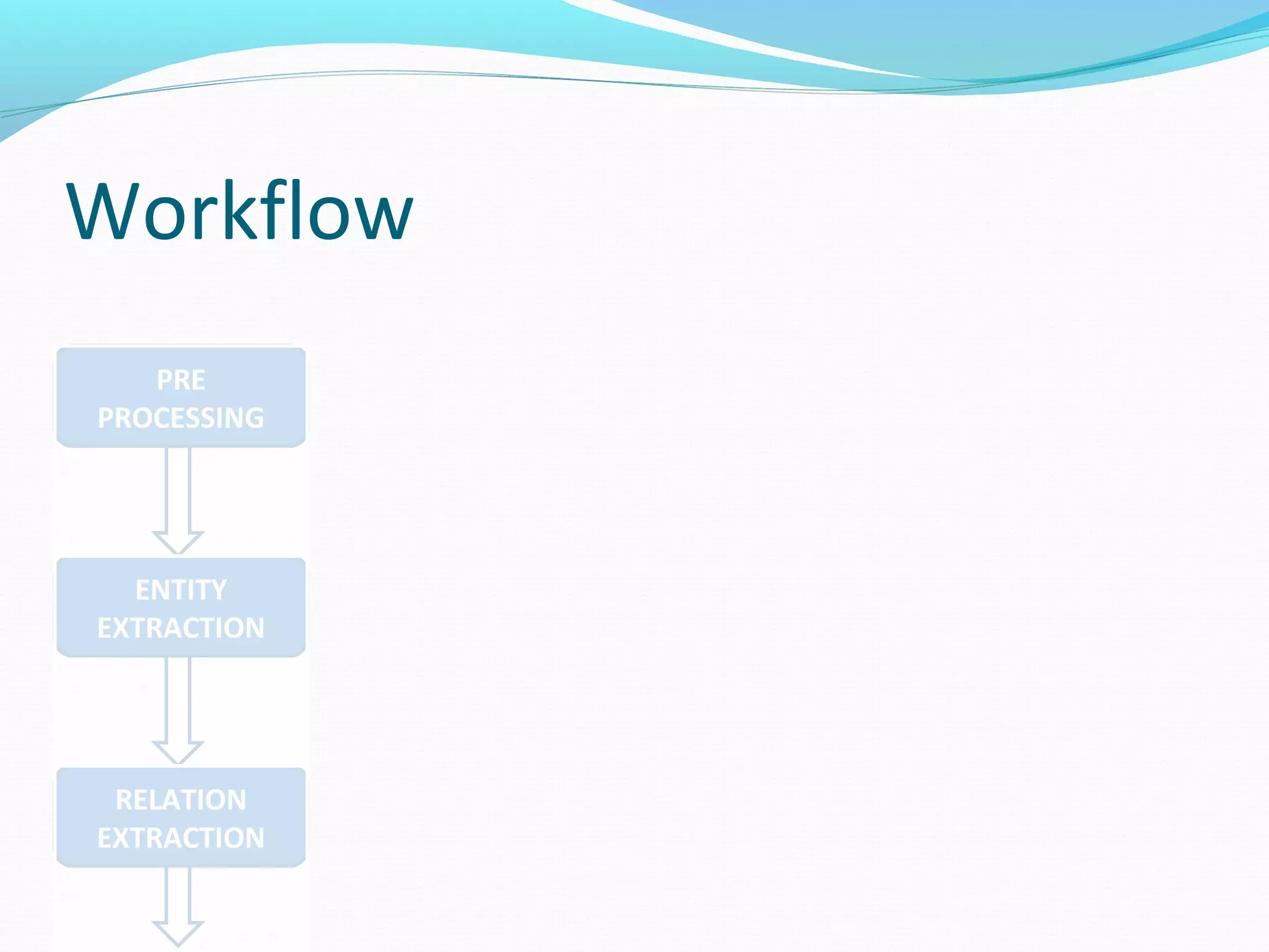 Workflow
ENTITY
EXTRACTION
RELATION
EXTRACTION
PRE
PROCESSING
 