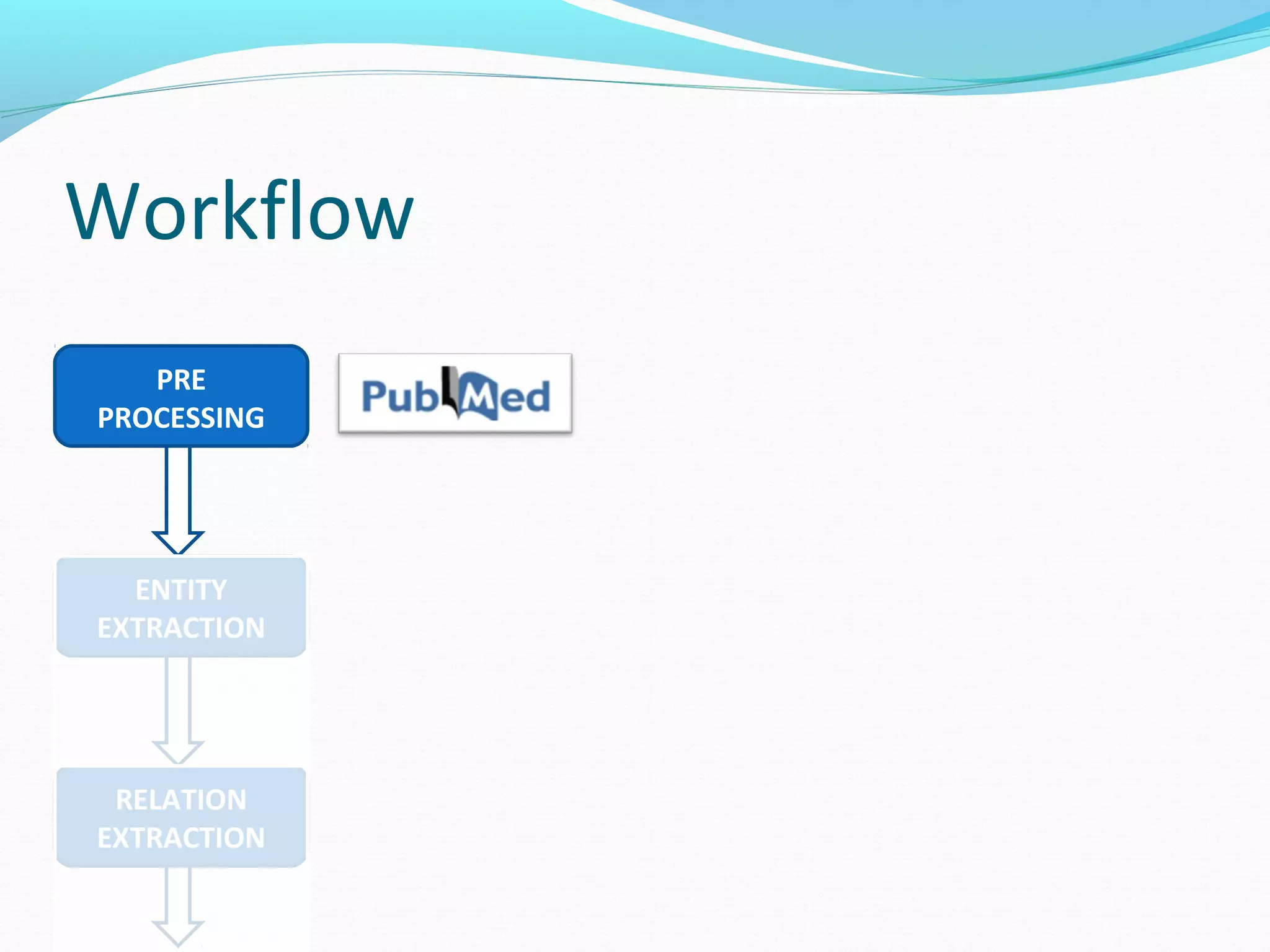 Workflow
ENTITY
EXTRACTION
RELATION
EXTRACTION
PRE
PROCESSING
 