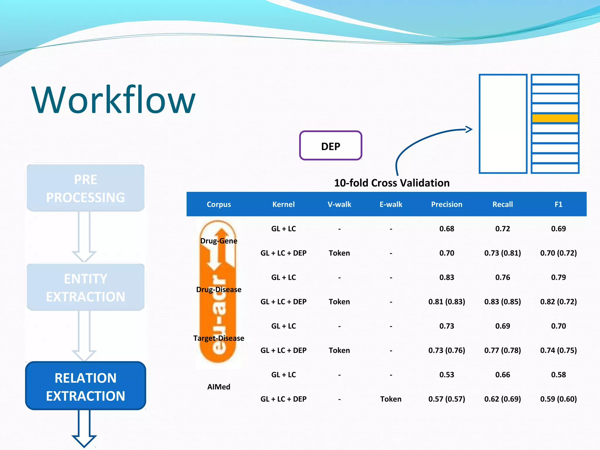 Corpus Kernel V-walk E-walk Precision Recall F1
Drug-Gene
GL + LC - - 0.68 0.72 0.69
GL + LC + DEP Token - 0.70 0.73 (0.81) 0.70 (0.72)
Drug-Disease
GL + LC - - 0.83 0.76 0.79
GL + LC + DEP Token - 0.81 (0.83) 0.83 (0.85) 0.82 (0.72)
Target-Disease
GL + LC - - 0.73 0.69 0.70
GL + LC + DEP Token - 0.73 (0.76) 0.77 (0.78) 0.74 (0.75)
AIMed
GL + LC - - 0.53 0.66 0.58
GL + LC + DEP - Token 0.57 (0.57) 0.62 (0.69) 0.59 (0.60)
Workflow
PRE
PROCESSING
ENTITY
EXTRACTION
RELATION
EXTRACTION
DEP
10-fold Cross Validation
 