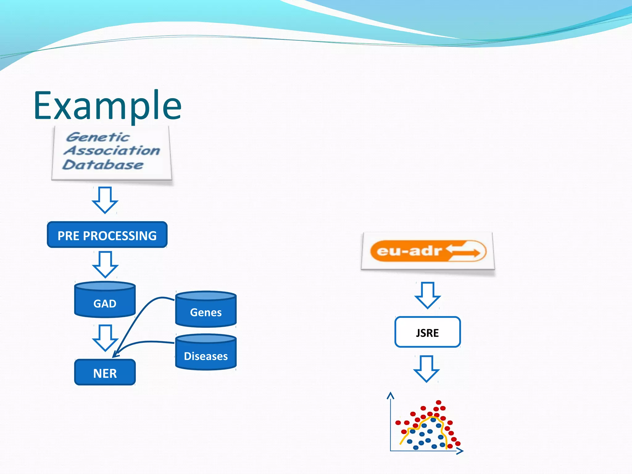 Example
PRE PROCESSING
JSRE
NER
Diseases
Genes
GAD
 