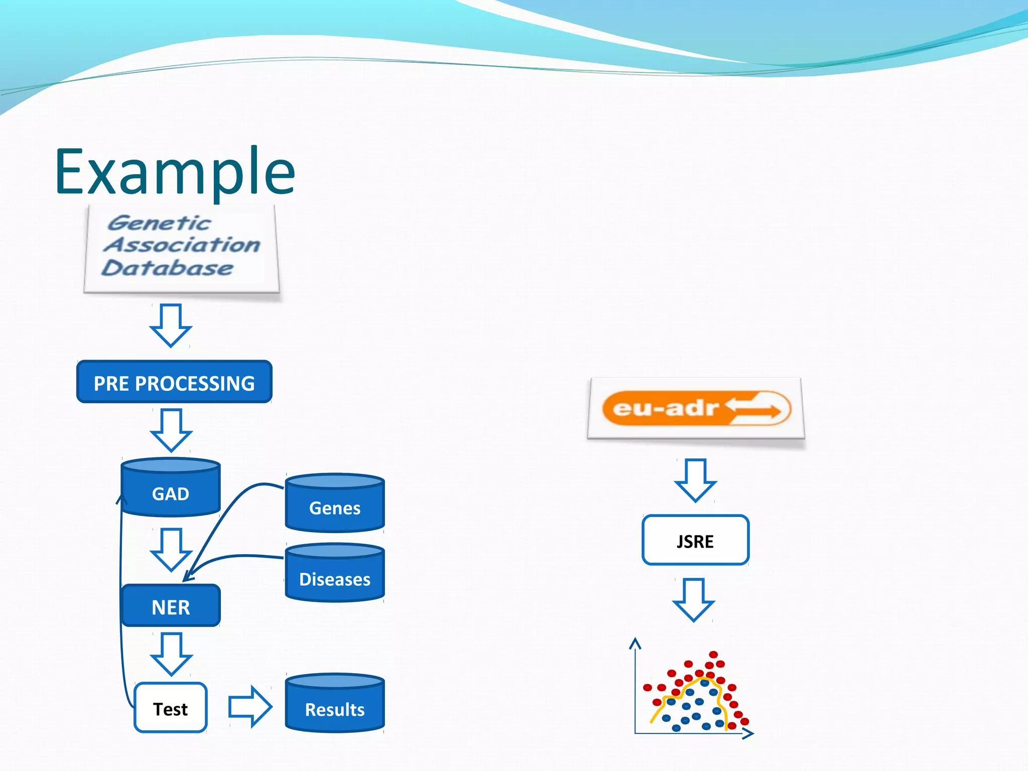Example
PRE PROCESSING
JSRE
NER
Diseases
Genes
GAD
Test Results
 
