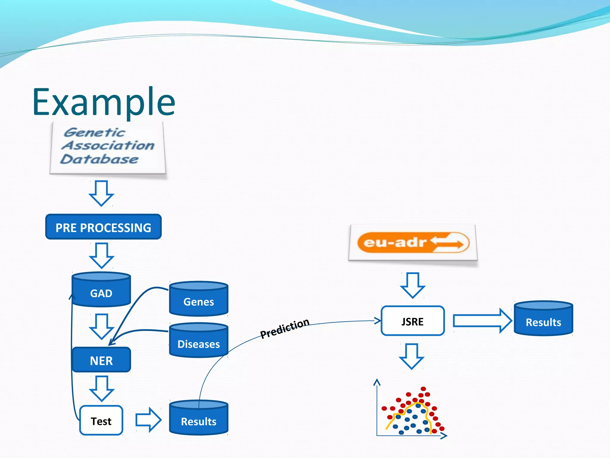 Example
PRE PROCESSING
JSRE
NER
Diseases
Genes
GAD
Test Results
Prediction Results
 