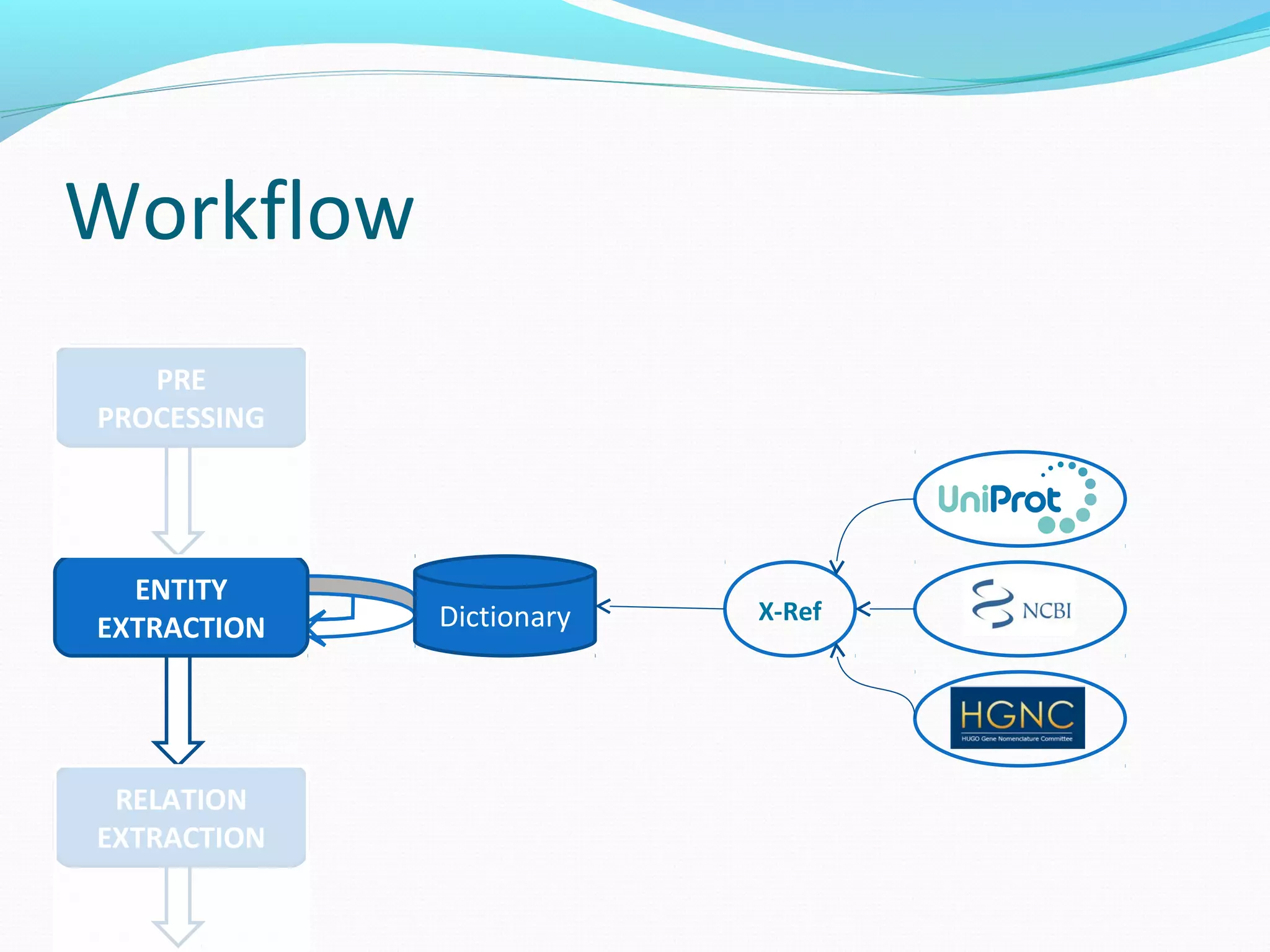 Workflow
Dictionary X-Ref
ENTITY
EXTRACTION
RELATION
EXTRACTION
PRE
PROCESSING
 