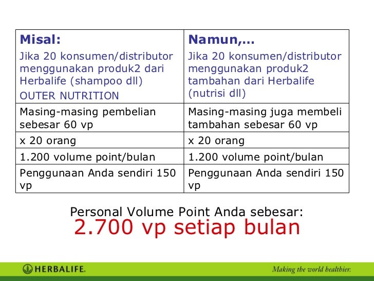Membangun Bisnis Herbalife Anda