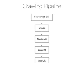 Source Web Site
WebKit
PhantomJS
CasperJS
SpookyJS
Crawling Pipeline
 