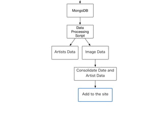 MongoDB
Data
Processing
Script
Artists Data Image Data
Consolidate Date and
Artist Data
Add to the site
 