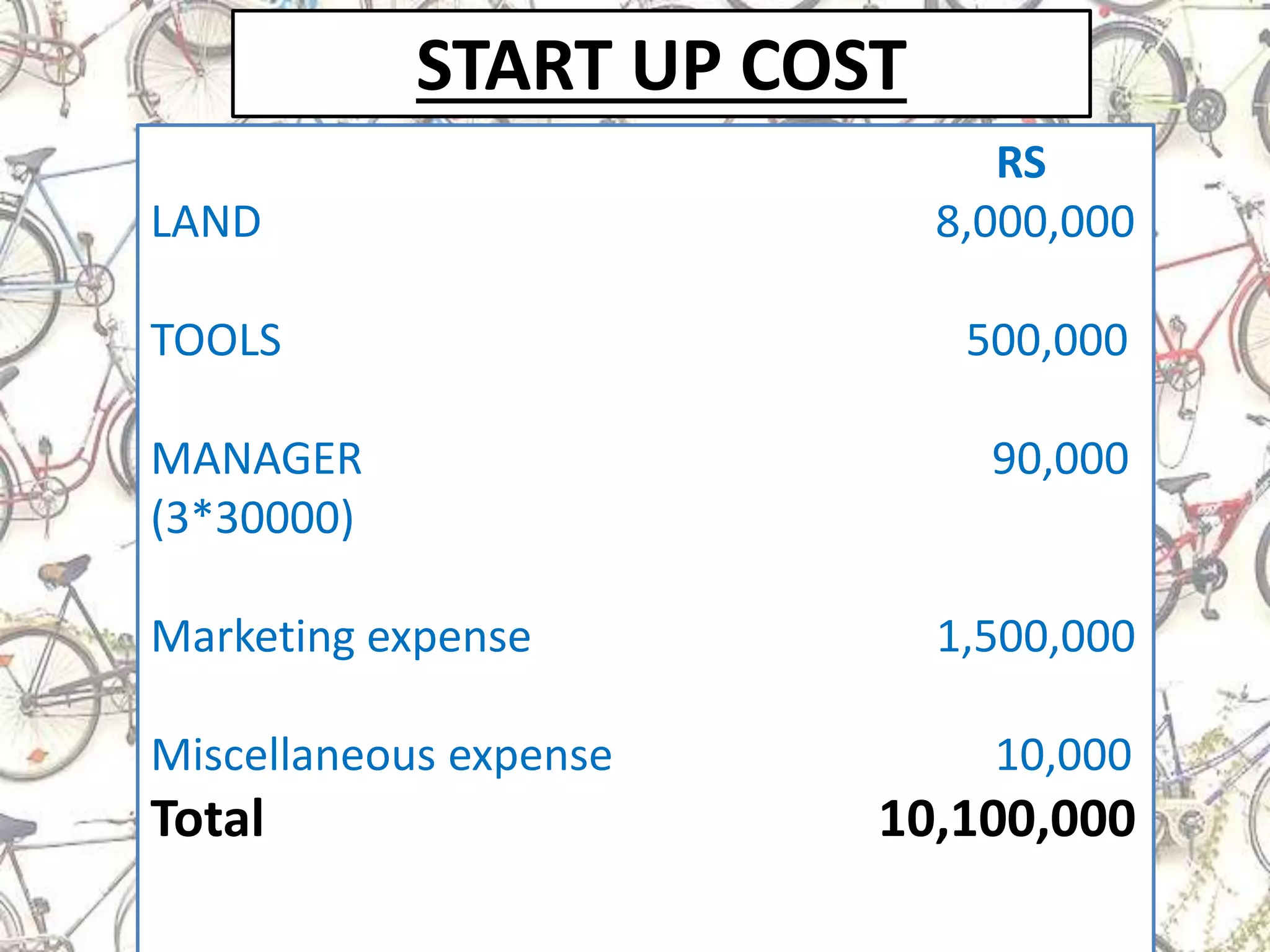 START UP COST
RS
LAND 8,000,000
TOOLS 500,000
MANAGER 90,000
(3*30000)
Marketing expense 1,500,000
Miscellaneous expense 10,000
Total 10,100,000
 
