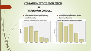 COMPARISON BETWEEN DEPRESSION
&
INFERIORITY COMPLEX
? Seliespromotethestateof selfInferiority
complexinsociety
? Nowselfietakingphenomena Become
Symtomof depression
 