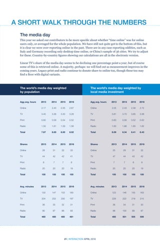 21 | INTERACTION APRIL 2016
A SHORT WALK THROUGH THE NUMBERS
The media day
This year we asked our contributors to be more specific about whether “time online” was for online
users only, or averaged for the whole population. We have still not quite got to the bottom of this, but
it is clear we were over-reporting online in the past. There are in any case reporting oddities, such as
Italy and Germany recording only desktop time online, or China’s sample of 36 cities. We try to adjust
for these. Country-by-country figures showing our calculations are all in the electronic version.
Linear TV’s share of the media day seems to be declining one percentage point a year, but of course
some of this is retrieved online. A majority, perhaps: we will find out as measurement improves in the
coming years. Legacy print and radio continue to donate share to online too, though these too may
find a floor with digital variants.
The world’s media day weighted
by population
				
Agg avg. hours	 2013	 2014	 2015	 2016
Online	 2.17	 2.45	2.55	2.67
TV	 3.40	 3.36	3.33	3.28
Print	 0.60	 0.58	0.54	0.52
Radio	 1.50	 1.61	1.59	1.56
Total	 7.67	 8.00	8.00	8.02
				
Shares	 2013	 2014	2015	2016
Online	 28	 31	32	33
TV	 44	 42	42	41
Print	 8	 7	7	6
Radio	 20	 20	20	19
Total	 100	 100	100	100
				
Avg. minutes	 2013	 2014	 2015	 2016
Online	 130	 147	153	160
TV	 204	 202	200	197
Print	 36	 35	32	31
Radio	 90	 97	96	93
Total	 460	 480	480	481
The world’s media day weighted by
local media investment
Agg avg. hours	 2013	 2014	 2015	 2016
Online	 2.05	 2.43	2.58	2.72
TV	 3.81	 3.70	3.65	3.58
Print	 0.60	 0.56	0.52	0.50
Radio	 1.63	 1.66	1.65	1.62
Total	 8.09	 8.34	8.41	8.43
				
Shares	 2013	 2014	2015	2016
Online	 25	 29	31	32
TV	 47	 44	43	42
Print	 7	 7	6	6
Radio	 20	 20	20	19
Total	 100	 100	100	100
				
Avg. minutes	 2013	 2014	 2015	 2016
Online	 123	 146	155	163
TV	 229	 222	219	215
Print	 36	 34	31	30
Radio	 98	 100	99	97
Total	 485	 501	505	506
 