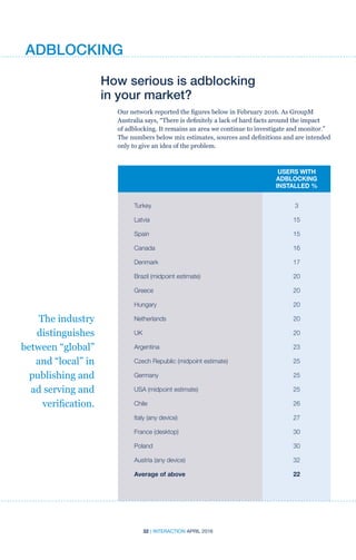 32 | INTERACTION APRIL 2016
How serious is adblocking
in your market?
Our network reported the figures below in February 2016. As GroupM
Australia says, “There is definitely a lack of hard facts around the impact
of adblocking. It remains an area we continue to investigate and monitor.”
The numbers below mix estimates, sources and definitions and are intended
only to give an idea of the problem.
	 USERS WITH
	ADBLOCKING
	 INSTALLED %
Turkey	3
Latvia	15
Spain	15
Canada	16
Denmark	17
Brazil (midpoint estimate)	 20
Greece	20
Hungary	20
Netherlands	20
UK	20
Argentina	23
Czech Republic (midpoint estimate)	 25
Germany	25
USA (midpoint estimate)	 25
Chile	26
Italy (any device)	 27
France (desktop)	 30
Poland	30
Austria (any device)	 32
Average of above	 22
The industry
distinguishes
between “global”
and “local” in
publishing and
ad serving and
verification.
ADBLOCKING
 