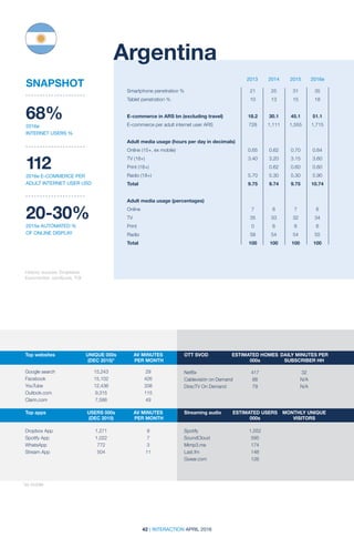 42 | INTERACTION APRIL 2016
2013 2014 2015 2016e
Smartphone penetration %	 21	25	31	35
Tablet penetration %	 10	13	15	18
				
E-commerce in ARS bn (excluding travel)	 18.2	30.1	45.1	51.1
E-commerce per adult internet user ARS	 728	 1,111	 1,555	 1,715
Adult media usage (hours per day in decimals)				
Online (15+, ex mobile)	 0.65	 0.62	 0.70	 0.64
TV (18+)	 3.40	3.20	3.15	3.60
Print (18+)	 	 0.62	 0.60	 0.60
Radio (18+)	 5.70	5.30	5.30	5.90
Total	 9.75	9.74	 9.75	10.74
Adult media usage (percentages)				
Online	 7	6	7	6
TV	 35	33	32	34
Print	 0	6	6	6
Radio	 58	54	54	55
Total	 100	100	100	100
Argentina
Historic sources: Emarketer,
Euromonitor, comScore, TGI
68%
2016e
INTERNET USERS %
112
2016e E-COMMERCE PER
ADULT INTERNET USER USD
20-30%
2015e AUTOMATED %
OF ONLINE DISPLAY
SNAPSHOT
*ex mobile
Top websites	 UNIQUE 000s	 AV MINUTES	
	 (DEC 2015)*	 PER MONTH
	 	
Google search	 15,243	 29	
Facebook	 15,102	426	
YouTube	 12,436	338
Outlook.com	 9,315	115
Clarin.com	 7,586	49
Top apps	 USERS 000s	 AV MINUTES	
	 (DEC 2015)	 PER MONTH
Dropbox App	 1,271	 9	
Spotify App	 1,022	 7	
WhatsApp	 772	3
Stream App	 504	11
OTT SVOD	 ESTIMATED HOMES	 DAILY MINUTES PER
	000s	 SUBSCRIBER HH
Netflix	 417	 32
Cablevisión on Demand	 88	 N/A
DirecTV On Demand	 79	 N/A	
	
Streaming audio	 ESTIMATED USERS	 MONTHLY UNIQUE
	000s	VISITORS
Spotify	1,552
SoundCloud	 595
Mimp3.me	 174
Last.fm	 148
Goear.com	126
 