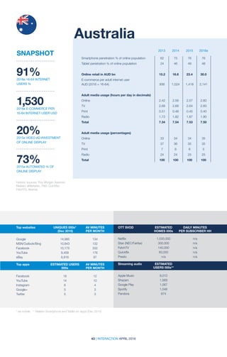 43 | INTERACTION APRIL 2016
2013 2014 2015 2016e
Smartphone penetration % of online population	 62	 75	 76	 76
Tablet penetration % of online population	 24	 46	 49	 48		
		
Online retail in AUD bn	 15.2	16.6	23.4	30.0
E-commerce per adult internet user
AUD (2016 = 16-64)	 936	 1,024	 1,418	 2,141
Adult media usage (hours per day in decimals)	
Online	 2.42	2.56	2.57	2.60
TV	 2.68	2.68	2.64	2.60
Print	 0.51	0.48	0.45	0.40
Radio	 1.73	1.82	1.87	1.90
Total	 7.34	7.54	7.53	7.50
Adult media usage (percentages)				
Online	 33	34	34	35
TV	 37	36	35	35
Print	 7	6	6	5
Radio	 24	24	25	25
Total	 100	100	100	100
Australia
Historic sources: Roy Morgan Asteroid;
Nielsen; eMarketer; TNS; Quickflix;
FetchTV; Akamai
91%2016e 16-64 INTERNET
USERS %
1,5302016e E-COMMERCE PER
16-64 INTERNET USER USD
20%2015e VIDEO AD INVESTMENT
OF ONLINE DISPLAY
73%2015e AUTOMATED % OF
ONLINE DISPLAY
SNAPSHOT
Top websites	 UNIQUES 000s*	 AV MINUTES	
	 (Dec 2015)	 PER MONTH
	 	
Google	 14,985	134
MSN/Outlook/Bing	10,843	 132
Facebook	 10,175	332
YouTube	 8,409	176
eBay	 6,916	97
Top apps	 ESTIMATED USERS	 AV MINUTES	
	000s	 PER MONTH
Facebook	 18	12
YouTube	 14	10
Instagram	 6	4
Google+	 5	3
Twitter	 5	3
OTT SVOD	 ESTIMATED	 DAILY MINUTES
	 HOMES 000s	 PER SUBSCRIBER HH
	 	
Netflix	 1,035,000	 n/a
Stan (NEC/Fairfax)	 300,000	 n/a
FetchTV	 140,000	n/a
Quickflix	 60,000	 n/a
Presto	 n/a	n/a
Streaming audio	ESTIMATED	
	 USERS 000s**
	
Apple Music	 8,010
Shazam	1,569
Google Play	 1,067
Spotify	1,548
Pandora	874	
* ex mobile ** Nielsen Smartphone and Tablet inc Apps (Dec 2015)	
 
